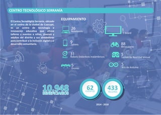CENTRO TECNOLÓGICO SERRANÍA
El Centro Tecnológico Serranía, ubicado
en el centro de la ciudad de Caacupé,
es un centro de tecnología e
innovación educa�va que ofrece
talleres y eventos a niños, jóvenes y
adultos del distrito y sus alrededores
para contribuir a la inclusión digital y al
desarrollo comunitario.
EQUIPAMIENTO
2014 - 2018
433TALLERES
62EVENTOS
1
E-board
26
Notebooks
9
Tablets
31
Robots Didác�cos Inalámbricos
88
Binoculares
5
Lentes de Realidad Virtual
5
Kits de Arduino
5
Drones
 