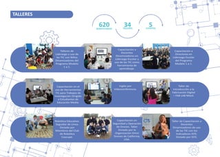 TALLERES
620BENEFICIARIOS
34TALLERES
5EVENTOS
Talleres de
Liderazgo y uso de
las TIC con Niños
Dinamizadores del
Programa Modelo
1 a 1.
Capacitación a
Docentes
Dinamizadores en
Liderazgo Escolar y
uso de las TIC como
herramienta de
aprendizaje.
Capacitación a
Directores en
Liderazgo Escolar
del Programa
Modelo 1 a 1.
Capacitación en el
uso de Herramientas
TIC para Trabajos de
Inves�gación Dirigido
a Estudiantes de
Educación Media.
Inglés por
Videoconferencia.
Robó�ca Educa�va:
Seguidor de Línea.
Dictado por
Miembros del Club
de Robó�ca
Caacupé.
Capacitación en
Seguridad y Operación
de Drones. Taller
Dictado por la
Organización Omni
Drones de California,
USA.
Taller de Capacitación a
Docentes
Dinamizadores de uso
de las TIC con los
Indicadores ISTE.
Dictado por ISTE.
Taller de
Introducción a la
Fabricación Digital
– FAB LAB Móvil.
 