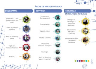 ÁREAS DE PARAGUAY EDUCA
PROGRAMAS SERVICIOS INCIDENCIA
Modelo 1 a 1 / Una
Computadora por
Niño
Centro Tecnológico
Serranía
Pensamiento
Computacional
Programación
Espacios Maker
Robó�ca Educa�va
Educación e
Inclusión Financiera
EduJuegos
FAB LAB Paraguay
Educa – Servicios
FAB LAB Paraguay
Educa
Inglés por
Videoconferencia
KuñaTIC
Diálogos de
Tecnología e
Innovación
Educa�va
Observatorio
Educa�vo
Ciudadano
Grupos de Sociedad
Civil para la
Incidencia
EN POLÍTICAS PÚBLICAS
 