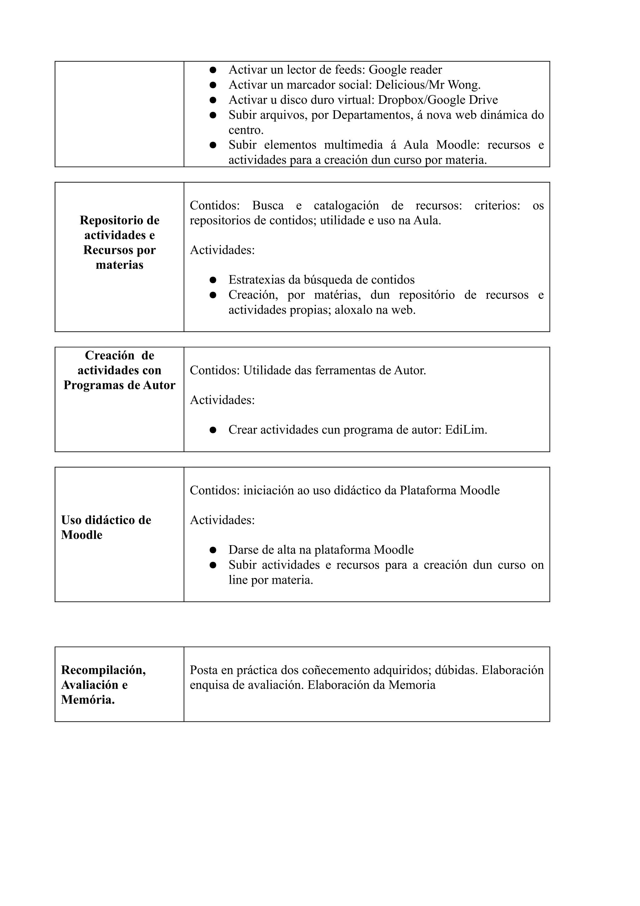 ●   Activar un lector de feeds: Google reader
                        ●   Activar un marcador social: Delicious/Mr Wong.
                        ●   Activar u disco duro virtual: Dropbox/Google Drive
                        ●   Subir arquivos, por Departamentos, á nova web dinámica do
                            centro.
                        ●   Subir elementos multimedia á Aula Moodle: recursos e
                            actividades para a creación dun curso por materia.


                     Contidos: Busca e catalogación de recursos: criterios: os
   Repositorio de    repositorios de contidos; utilidade e uso na Aula.
   actividades e
   Recursos por      Actividades:
     materias
                        ●   Estratexias da búsqueda de contidos
                        ●   Creación, por matérias, dun repositório de recursos e
                            actividades propias; aloxalo na web.


   Creación de
  actividades con    Contidos: Utilidade das ferramentas de Autor.
Programas de Autor
                     Actividades:

                        ●   Crear actividades cun programa de autor: EdiLim.



                     Contidos: iniciación ao uso didáctico da Plataforma Moodle

Uso didáctico de     Actividades:
Moodle
                        ●   Darse de alta na plataforma Moodle
                        ●   Subir actividades e recursos para a creación dun curso on
                            line por materia.




Recompilación,       Posta en práctica dos coñecemento adquiridos; dúbidas. Elaboración
Avaliación e         enquisa de avaliación. Elaboración da Memoria
Memória.
 