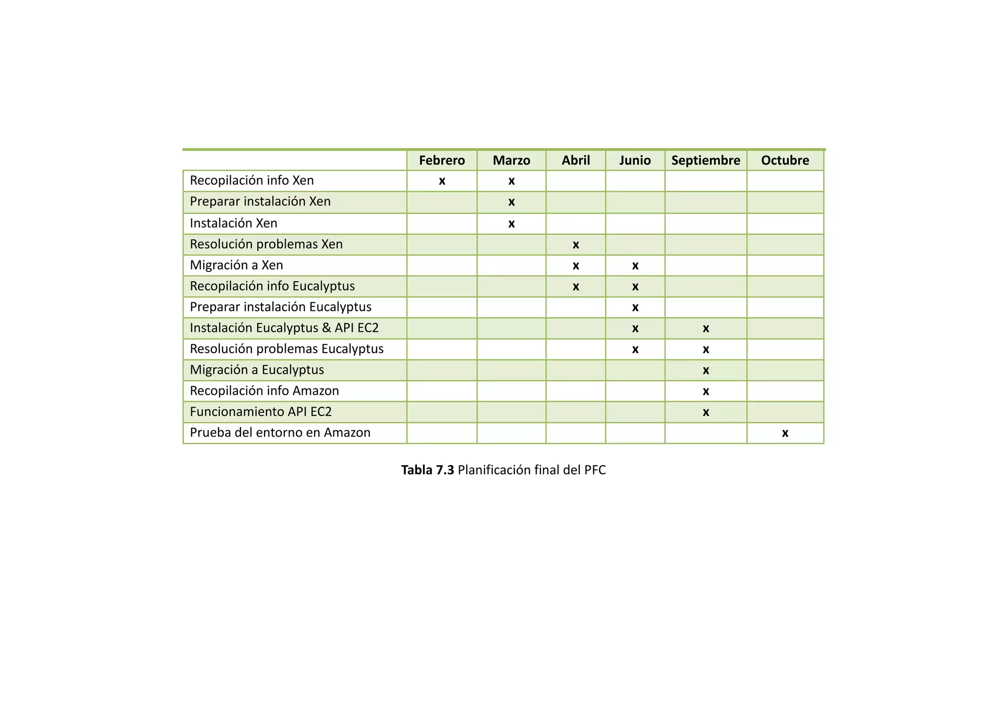 Febrero      Marzo        Abril      Junio   Septiembre   Octubre
Recopilación info Xen                    x          x
Preparar instalación Xen                            x
Instalación Xen                                       x
Resolución problemas Xen                                         x
Migración a Xen                                                  x          x
Recopilación info Eucalyptus                                     x          x
Preparar instalación Eucalyptus                                             x
Instalación Eucalyptus & API EC2                                            x          x
Resolución problemas Eucalyptus                                             x          x
Migración a Eucalyptus                                                                 x
Recopilación info Amazon                                                               x
Funcionamiento API EC2                                                                 x
Prueba del entorno en Amazon                                                                       x

                                   Tabla 7.3 Planificación final del PFC
 