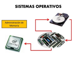 SISTEMAS OPERATIVOS
Administración de
Memoria
 