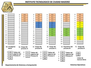 INSTITUTO TECNOLOGICO DE CIUDAD MADERO
Sistemas OperativosDepartamento de Sistemas y Computación
0
1
2
3
4
5
6
7
8
9
10
11
12
13
14
A.0
A.1
A.2
A.3
0
1
2
3
4
5
6
7
8
9
10
11
12
13
14
A.0
A.1
A.2
A.3
B.0
B.1
B.2
0
1
2
3
4
5
6
7
8
9
10
11
12
13
14
A.0
A.1
A.2
A.3
B.0
B.1
B.2
C.0
C.1
C.2
C.3
0
1
2
3
4
5
6
7
8
9
10
11
12
13
14
A.0
A.1
A.2
A.3
C.0
C.1
C.2
C.3
0
1
2
3
4
5
6
7
8
9
10
11
12
13
14
A.0
A.1
A.2
A.3
D.0
D.1
D.2
C.0
C.1
C.2
C.3
D.3
D.4
0
1
2
3
4
5
6
7
8
9
10
11
12
13
14
(a) 15 páginas
libres
b) Carga del
proceso A
c) Carga del
proceso B
d) Carga del
proceso C
e) Expulsión del
proceso B
f) Carga del
proceso D
0
1
2
3
--
--
--
0
1
2
4
5
6
11
12
0
1
2
3
4
7
8
9
10
0
1
2
3
13
14
Tablas del
páginas del
Proceso A
Tablas del
páginas del
Proceso B
Tablas del
páginas del
Proceso C
0
1
2
3
Tablas del
páginas del
Proceso D
Listas de
marcos libres
 
