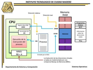 INSTITUTO TECNOLOGICO DE CIUDAD MADERO
Sistemas OperativosDepartamento de Sistemas y Computación
●
PROCESO
10000
10100
Memoria
RAM
●
●
●
●
●
●
●
●
●
●
●
●
Askdlkelirlekrlkerklerlkerlkerlkertlk
ertlertlertjlekrtlekrtlkertletjl
Askdlkelirlekrlkerklerlkerlkerlkertlk
ertlertlertjlekrtlekrtlkertletjl
Askdlkelirlekrlkerklerlkerlkerlkertlk
ertlertlertjlekrtlekrtlkertletjl
Askdlkelirlekrlkerklerlkerlkerlkertlk
ertlertlertjlekrtlekrtlkertletjl
Proceso
Askdlkelirlekrlkerklerlkerlkerlkertlk
ertlertlertjlekrtlekrtlkertletjl
Askdlkelirlekrlkerklerlkerlkerlkertlk
ertlertlertjlekrtlekrtlkertletjl
Askdlkelirlekrlkerklerlkerlkerlkertlk
ertlertlertjlekrtlekrtlkertletjl
Askdlkelirlekrlkerklerlkerlkerlkertlk
ertlertlertjlekrtlekrtlkertletjl
0
100
Dirección relativa
Dirección real
Registro Base (RB)
10000
Acumulador (A)
100
MMU
RB + A
CPU
Ejecución de la
instrucción del
proceso
BCP
Informacion
sobre las
direcciones
reales
Enviado por el BUS
Programa
Pila
Datos
La traducción de las direcciones virtuales
a reales es implementada por una
Unidad de Manejo de Memoria (MMU).
 