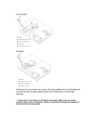 Concentrador:
Enrutador:
Diferencias: El concentrador solo recoge y distribuye señales entre los ordenadores de
la red el enrutador es capaz además de guiar una transmisión por el camino mas
adecuado.
6. Supón que en casa tienes un enrutador-conmutador ADSL al que se pueden
conectar hasta cuatro ordenadores. Dibuja un esquema de bloques que explique el
funcionamiento de este aparato.
 