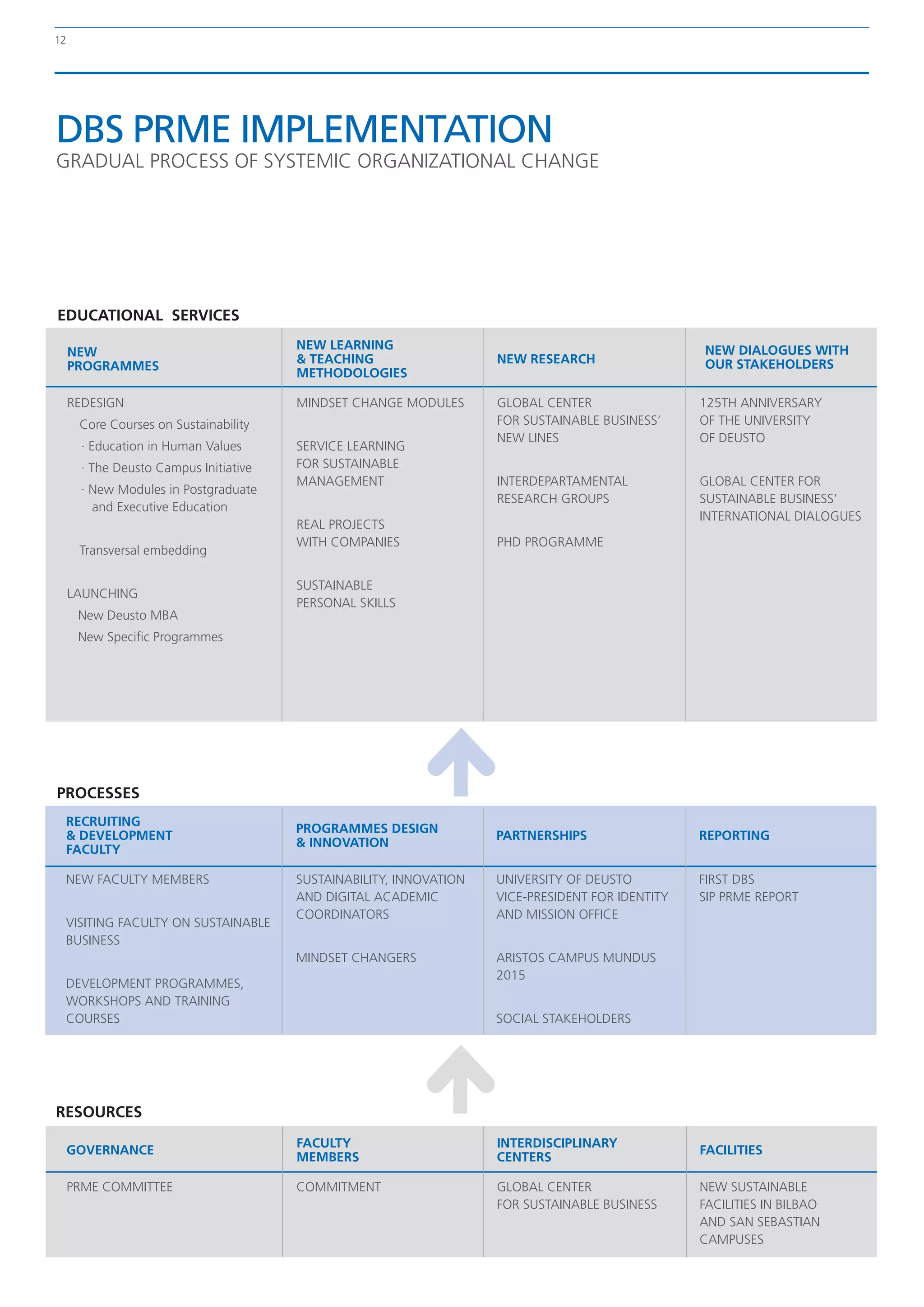 12




DBS PRME IMPLEMENTATION
GRADUAL PROCESS OF SYSTEMIC ORGANIZATIONAL CHANGE




EDUCATIONAL SERVICES
                                       NEW LEARNING                                               NEW DIALOGUES WITH
     NEW
                                       & TEACHING                   NEW RESEARCH                  OUR STAKEHOLDERS
     PROGRAMMES
                                       METHODOLOGIES

     REDESIGN                          MINDSET CHANGE MODULES       GLOBAL CENTER                 125TH ANNIVERSARY
      Core Courses on Sustainability                                FOR SUSTAINABLE BUSINESS’     OF THE UNIVERSITY
                                                                    NEW LINES                     OF DEUSTO
      · Education in Human Values      SERVICE LEARNING
      · The Deusto Campus Initiative   FOR SUSTAINABLE
                                       MANAGEMENT                   INTERDEPARTAMENTAL            GLOBAL CENTER FOR
      · New Modules in Postgraduate
                                                                    RESEARCH GROUPS               SUSTAINABLE BUSINESS’
        and Executive Education
                                                                                                  INTERNATIONAL DIALOGUES
                                       REAL PROJECTS
                                       WITH COMPANIES               PHD PROGRAMME
      Transversal embedding

                                       SUSTAINABLE
     LAUNCHING
                                       PERSONAL SKILLS
      New Deusto Mba
      New Specific Programmes




PROCESSES
 RECRUITING
                                       PROGRAMMES DESIGN
 & DEVELOPMENT                                                      PARTNERSHIPS                  REPORTING
                                       & INNOVATION
 FACULTY

 NEW FACULTY MEMBERS                   SUSTAINABILITY, INNOVATION   UNIVERSITY OF DEUSTO          FIRST DBS
                                       AND DIGITAL ACADEMIC         VICE-PRESIDENT FOR IDENTITY   SIP PRME REPORT
                                       COORDINATORS                 AND MISSION OFFICE
 VISITING FACULTY ON SUSTAINABLE
 BUSINESS
                                       MINDSET CHANGERS             ARISTOS CAMPUS MUNDUS
                                                                    2015
 DEVELOPMENT PROGRAMMES,
 WORKSHOPS AND TRAINING
 COURSES                                                            SOCIAL STAKEHOLDERS




RESOURCES
                                       FACULTY                      INTERDISCIPLINARY
     GOVERNANCE                                                                                   FACILITIES
                                       MEMBERS                      CENTERS

     PRME COMMITTEE                    COMMITMENT                   GLOBAL CENTER                 NEW SUSTAINABLE
                                                                    FOR SUSTAINABLE BUSINESS      FACILITIES IN BILBAO
                                                                                                  AND SAN SEBASTIAN
                                                                                                  CAMPUSES
 