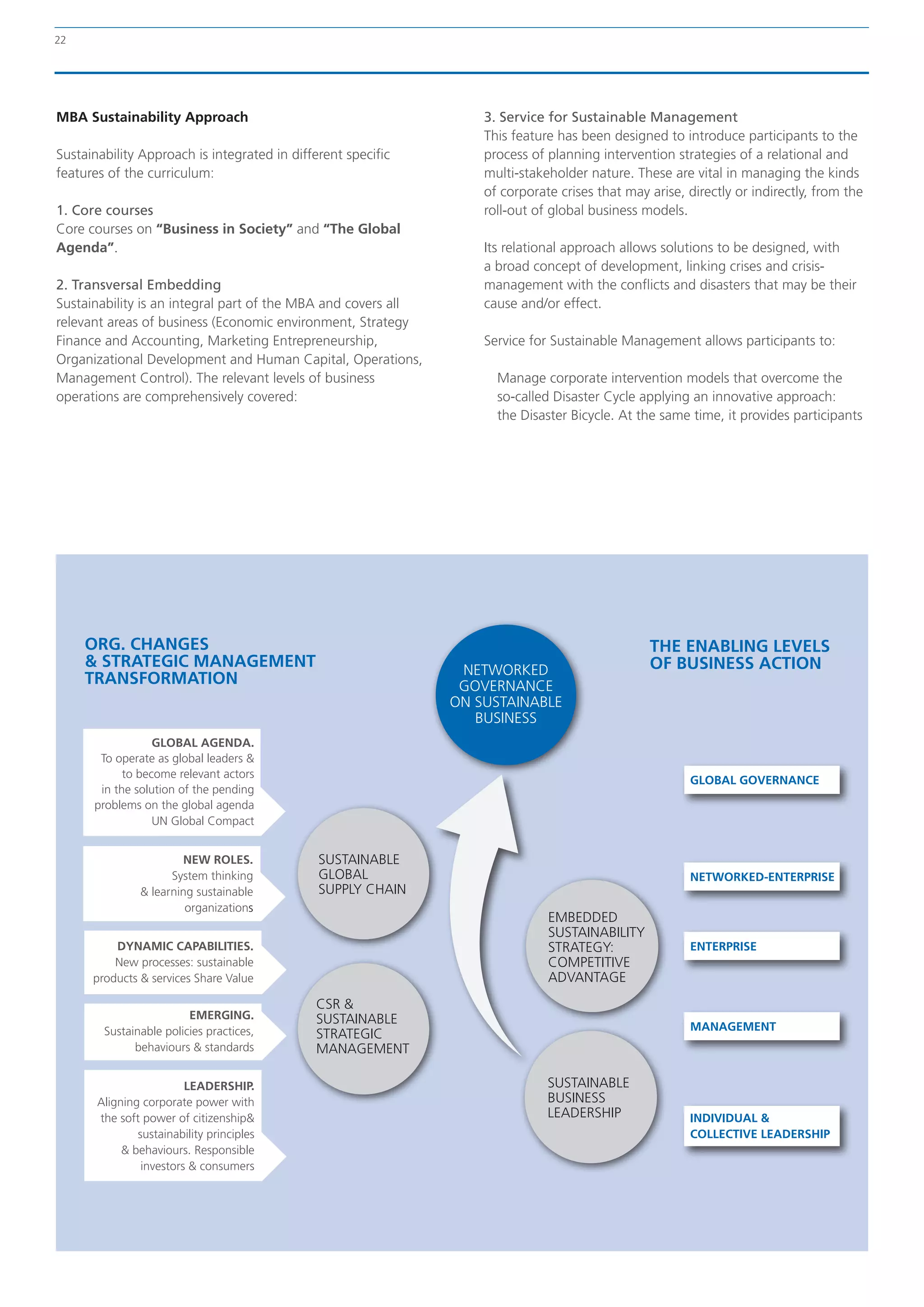 22




MBA Sustainability Approach                                        3. Service for Sustainable Management
                                                                   This feature has been designed to introduce participants to the
Sustainability Approach is integrated in different specific        process of planning intervention strategies of a relational and
features of the curriculum:                                        multi-stakeholder nature. These are vital in managing the kinds
                                                                   of corporate crises that may arise, directly or indirectly, from the
1. Core courses                                                    roll-out of global business models.
Core courses on “Business in Society” and “The Global
Agenda”.                                                           Its relational approach allows solutions to be designed, with
                                                                   a broad concept of development, linking crises and crisis-
2. Transversal Embedding                                           management with the conflicts and disasters that may be their
Sustainability is an integral part of the MBA and covers all       cause and/or effect.
relevant areas of business (Economic environment, Strategy
Finance and Accounting, Marketing Entrepreneurship,                Service for Sustainable Management allows participants to:
Organizational Development and Human Capital, Operations,
Management Control). The relevant levels of business                 Manage corporate intervention models that overcome the
operations are comprehensively covered:                              so-called Disaster Cycle applying an innovative approach:
                                                                     the Disaster Bicycle. At the same time, it provides participants




     ORG. CHANGES                                                                               THE ENABLING LEVELS
     & STRATEGIC MANAGEMENT                                     NETWORKED                       OF BUSINESS ACTION
     TRANSFORMATION                                             GOVERNANCE
                                                               ON SUSTAINABLE
                                                                  BUSINESS
                  GLOBAL AGENDA.
       To operate as global leaders &
            to become relevant actors
                                                                                                       GLOBAL GOVERNANCE
       in the solution of the pending
      problems on the global agenda
                  UN Global Compact


                        NEW ROLES.            SUSTAINABLE
                      System thinking         GLOBAL                                                   NETWORKED-ENTERPRISE
                & learning sustainable        SUPPLY CHAIN
                         organizations
                                                                              EMBEDDED
                                                                              SUSTAINABILITY
          DYNAMIC CAPABILITIES.                                               STRATEGY:                ENTERPRISE
          New processes: sustainable                                          COMPETITIVE
      products & services Share Value                                         ADVANTAGE
                                             CSR &
                         EMERGING.           SUSTAINABLE
        Sustainable policies practices,                                                                MANAGEMENT
                                             STRATEGIC
              behaviours & standards         MANAGEMENT

                         LEADERSHIP.                                          SUSTAINABLE
       Aligning corporate power with                                          BUSINESS
       the soft power of citizenship&                                         LEADERSHIP               INDIVIDUAL &
               sustainability principles                                                               COLLECTIVE LEADERSHIP
            & behaviours. Responsible
                investors & consumers
 