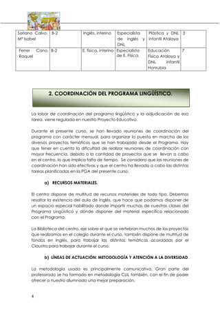 4
Soriano Calvo,
Mª Isabel
B-2 Inglés, interino Especialista
de inglés y
DNL
Plástica y DNL
infantil Atalaya
3
Ferrer Cano,
Raquel
B-2 E. física, interino Especialista
de E. Física.
Educación
Física Atalaya y
DNL Infantil
Honrubia
7
La labor de coordinación del programa lingüístico y la adjudicación de esa
tarea, viene regulada en nuestro Proyecto Educativo.
Durante el presente curso, se han llevado reuniones de coordinación del
programa con carácter mensual, para organizar la puesta en marcha de los
diversos proyectos temáticos que se han trabajado desde el Programa. Hay
que tener en cuenta la dificultad de realizar reuniones de coordinación con
mayor frecuencia, debido a la cantidad de proyectos que se llevan a cabo
en el centro, lo que implica falta de tiempo. Se considera que las reuniones de
coordinación han sido efectivas y que el centro ha llevado a cabo las distintas
tareas planificadas en la PGA del presente curso.
a) RECURSOS MATERIALES.
El centro dispone de multitud de recursos materiales de todo tipo. Debemos
resaltar la existencia del aula de Inglés, que hace que podamos disponer de
un espacio especial habilitado donde impartir muchas de nuestras clases del
Programa Lingüístico y dónde disponer del material específico relacionado
con el Programa.
La Biblioteca del centro, eje sobre el que se vertebran muchos de los proyectos
que realizamos en el colegio durante el curso, también dispone de multitud de
fondos en Inglés, para trabajar las distintas temáticas acordadas por el
Claustro para trabajar durante el curso.
b) LÍNEAS DE ACTUACIÓN: METODOLOGÍA Y ATENCIÓN A LA DIVERSIDAD
La metodología usada es principalmente comunicativa. Gran parte del
profesorado se ha formado en metodología CLIL también, con el fin de poder
ofrecer a nuestro alumnado una mejor preparación.
2. COORDINACIÓN DEL PROGRAMA LINGÜÍSTICO.
 