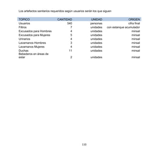 110
Los artefactos sanitarios requeridos según usuarios serán los que siguen
TOPICO CANTIDAD UNIDAD ORIGEN
Usuarios 540 personas cifra final
Filtros 7 unidades con estanque acumulador
Excusados para Hombres 4 unidades minsal
Excusados para Mujeres 5 unidades minsal
Urinarios 4 unidades minsal
Lavamanos Hombres 3 unidades minsal
Lavamanos Mujeres 4 unidades minsal
Duchas 11 unidades minsal
Bebederos en áreas de
estar 2 unidades minsal
 