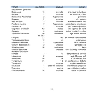 111
TOPICO CANTIDAD UNIDAD ORIGEN
Disposiciones generales
Disco negro 15 cm radio a la mayor profundidad
Medidor 2 unidades en estanque y pileta
Rebosadero Pasamanos 2 % pendiente perimetral
Desague 2 unidades tubo sanitario
Reja desague 2 unidades 4 veces el área de tubo
Pendiente máxima 7 % pendiente antideslizante en entradas
Pasamanos 2 unidades prof. máxima y mínima
Carpeta de circulación 1.2 metros total o parcial 2% pend.
Canaleta 10 centimetros junto a circulación o pileta
Separación circulación 80 centimetros reja, muro o desnivel
Lavapies
3 x 2.5 x
0.1 m3 en accesos a circulaciones
Tabiques suspendidos 10 cm en camarines
Pendiente camarines 2 % pendiente hacia canaletas
Camarín discapacitado 2 unidades 1 por cada sexo
Urinario común 50 centimetros largo
Depósito de basura 1 unidades cada 250 m2 y en recintos
Pendiente circulación
húmeda 7 % con peldaños si procede
Indicadores 2 unidades cada 60 cm de prof.
Iluminación 80 lux a 2,7 metros o más
Temperatura 21 ° C en recinto cerrado de baño
Termómetro 1 unidades en piscinas calientes
Salvavidas 1 cada 100 personas en distancias apropiadas
Enfermero 1 persona con policlinico completo
Estacionamiento 54 unidades 1 cada 10 personas
 