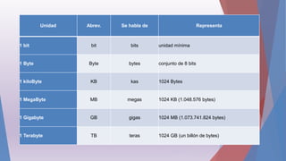 Unidad Abrev. Se habla de Representa
1 bit bit bits unidad mínima
1 Byte Byte bytes conjunto de 8 bits
1 kiloByte KB kas 1024 Bytes
1 MegaByte MB megas 1024 KB (1.048.576 bytes)
1 Gigabyte GB gigas 1024 MB (1.073.741.824 bytes)
1 Terabyte TB teras 1024 GB (un billón de bytes)
 