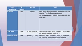 Tipo
MEMORIA
Nº
clavijas
Ancho uso
SDRAM: 168 64 bits Más antigua y ligeramente más lenta que las
demás. Utilizada ampliamente en
los procesadores., Pronto desaparecerá del
mercado.
DDR RAM 184 64 bits (128 bits) Versión renovada de la SDRAM. Utilizada en
los Athlon y en los Pentium 4
Rambus RAM: 184 16 bits (32 bits) Memoria RAM avanzada. Sólo se utiliza en
los Pentium 4 con ciertos chips de Intel.
 