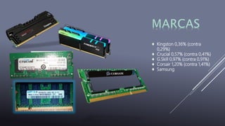 ♦ Kingston 0,36% (contra
0,29%)
♦ Crucial 0,57% (contra 0,41%)
♦ G.Skill 0,97% (contra 0,91%)
♦ Corsair 1,20% (contra 1,41%)
♦ Samsung
 