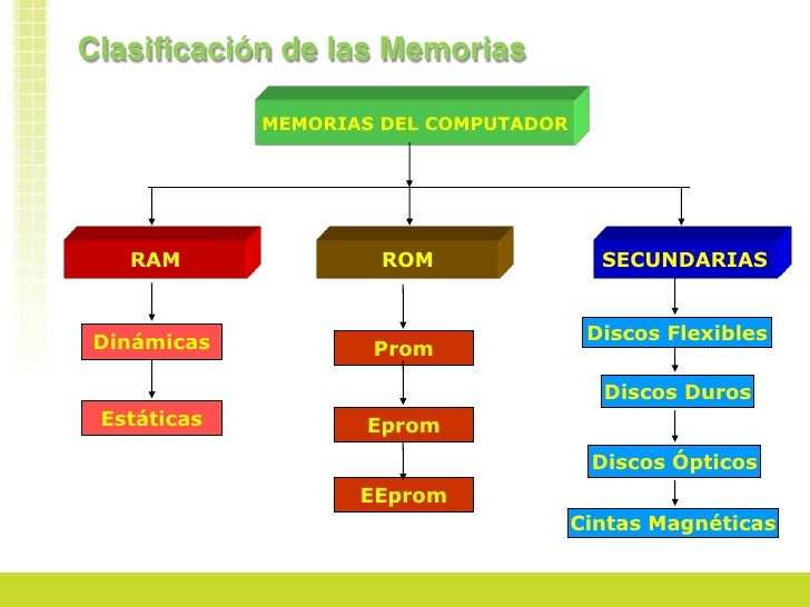 Memoria ram