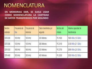EN MEMORIAS DDR, SE SUELE USAR
COMO NOMENCLATURA LA CANTIDAD
DE DATOS TRANSFERIDOS POR SEGUNDO
 