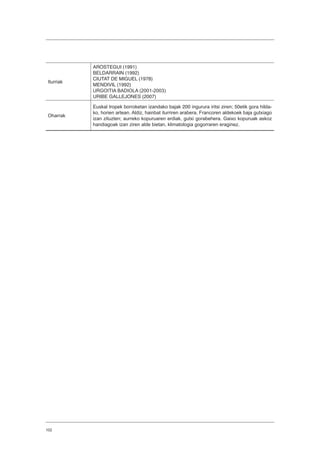 102
Iturriak
AROSTEGUI (1991)
BELDARRAIN (1992)
CIUTAT DE MIGUEL (1978)
MENDIVIL (1992)
URGOITIA BADIOLA (2001-2003)
URIBE GALLEJONES (2007)
Oharrak
Euskal tropek borroketan izandako bajak 200 ingurura iritsi ziren; 50etik gora hilda-
ko, horien artean. Aldiz, hainbat iturriren arabera, Francoren aldekoek baja gutxiago
izan zituzten; aurreko kopuruaren erdiak, gutxi gorabehera. Gaixo kopuruak askoz
handiagoak izan ziren alde bietan, klimatologia gogorraren eraginez.
 