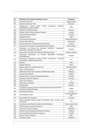12
Zk. Elkartearen edo ekimen pribatuaren izena Kokapena
001 Ahaztuak 1936-1977 Algorta (Getxo)
002 Ahaztuen Oroimena 1936 Etxebarria
003
Ahotsak.com. Euskal Herriko Ahozko Ondarearen Elkartea/
Badihardugu Euskara Elkartea
Eibar
004 Andikona/ Otxandioko Udala Otxandio
005 Andoain 1936/ Oroituz Andoainen Elkartea Andoain
006 Aranzadi Zientzia Elkartea Donostia
007 Baskale Elkartea Bilbo
008 Zinhezba Kultura Elkartea Gasteiz/Bartzelona
009 Harresi Kultur Elkartea Balmaseda
010 Gernika Gogoratuz, Bakearen Aldeko Aztertegia Gernika
011 Asociación de víctimas 3 de Marzo-Martxoak 3 Elkartea Vitoria-Gasteiz
012
Asociación de Víctimas del Genocidio (AVICGE) / Donostiako
Genozidioa 1936 Biktimen Elkartea
Donostia
013 Asociación por la Memoria Histórica de Miranda de Ebro Miranda de Ebro
014
Asociación Republicana de Andoain BELABIETA Andoaingo
Errepublikarrak
Andoain
015
Asociación Republicana Irunesa Nicolás Guerendiain / “Nicolás
Guerendiain” Irungo Errepublikarrak
Irun
016 Bakeola Bilbo
017 Bakioko Memoria Bakio
018 Basque Children of 37 Association UK Britainia Handia
019 Berriz 1936 gogoratzen Berriz
020 Billabonako Aritza Kultur Elkartea eta Billabonako Udala Billabona
021 Castet Kultur Elkartea Zaldibar
022 Debagoienako Fusilatuen Senideen Batzordea Arrasate
023 Durango 1936 Kultur Elkartea Durango
024 Egiari Zor Fundazioa ¿?
025 Ekai Center Fundazioa Arrasate
026 Elgoibar1936 Elgoibar
027
ELKASKO, Asociación Vizcaína de Investigación Histórica/ Bizkaiko
Ikerketa Historikoen Elkartea
Sestao
028 Erkibe Kultur Elkartea Zumaia
029 Erriberagoitiko Udala
Erriberagoiti/Ribera
Alta
030 Euskal Memoria Fundazioa Donostia
031
Eusko Abertzale Ekintza/ Acción Nacionalista Vasca, Eusko Lurra
Fundazioa
Orio
032 Frankismoaren Ekimenen Aurkako Euskal Plataforma Hego Euskal Herria
033 EDE Fundazio Kanoniko Autonomoa Bilbo
034 Juan de los Toyos Fundazioa Barakaldo
035 Euskal Herriko Meatzaritzaren Museo Fundazioa Gallarta
036 Gernikako Bakearen Museoa Fundazioa Gernika
037 Ramon Rubial Fundazioa Bilbo
038 Galdakao Gogora Galdakao
 