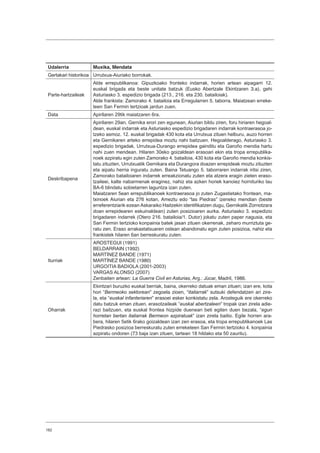 182
Udalerria Muxika, Mendata
Gertakari historikoa Urrutxua-Aiuriako borrokak.
Parte-hartzaileak
Alde errepublikanoa: Gipuzkoako fronteko indarrak, horien artean aipagarri 12.
euskal brigada eta beste unitate batzuk (Eusko Abertzale Ekintzaren 3.a), gehi
Asturiasko 3. espedizio brigada (213., 216. eta 230. batailoiak).
Alde frankista: Zamorako 4. batailoia eta Erregularren 5. taborra. Maiatzean erreke-
teen San Fermin tertzioak jardun zuen.
Data Apirilaren 29tik maiatzaren 6ra.
Deskribapena
Apirilaren 29an, Gernika erori zen egunean, Aiurian bildu ziren, foru hiriaren hegoal-
dean, euskal indarrak eta Asturiasko espedizio brigadaren indarrak kontraerasoa jo-
tzeko asmoz. 12. euskal brigadak 430 kota eta Urrutxua zituen helburu, auzo horren
eta Gernikaren arteko errepidea moztu nahi baitzuen. Hegoalderago, Asturiasko 3.
espedizio brigadak, Urrutxua-Durango errepidea gainditu eta Garoño mendia hartu
nahi zuen mendean. Hilaren 30eko goizaldean erasoari ekin eta tropa errepublika-
noek azpiratu egin zuten Zamorako 4. batailoia, 430 kota eta Garoño mendia konkis-
tatu zituzten, Urrutxuatik Gernikara eta Durangora doazen errepideak moztu zituzten
eta aipatu herria inguratu zuten. Baina Tetuango 5. taborraren indarrak iritsi ziren,
Zamorako batailoiaren indarrek erreakzionatu zuten eta atzera eragin zieten eraso-
tzaileei, kalte nabarmenak eraginez, nahiz eta azken horiek kanoiez hornituriko lau
BA-6 blindatu sobietarren laguntza izan zuten.
Maiatzaren 5ean errepublikanoek kontraerasoa jo zuten Zugastietako frontean, ma-
txinoek Aiurian eta 276 kotan, Ameztu edo “las Piedras” izeneko mendian (beste
erreferentziarik ezean Askaraiko Haitzekin identifikatzen dugu, Gernikatik Zornotzara
doan errepidearen eskuinaldean) zuten posizioaren aurka. Asturiasko 3. espedizio
brigadaren indarrek (Otero 216. batailoia/1. Dutor) jokatu zuten paper nagusia, eta
San Fermin tertzioko konpainia batek jasan zituen okerrenak, zeharo murriztuta ge-
ratu zen. Eraso arrakastatsuaren ostean abandonatu egin zuten posizioa, nahiz eta
frankistek hilaren 6an berreskuratu zuten.
Iturriak
AROSTEGUI (1991)
BELDARRAIN (1992)
MARTÍNEZ BANDE (1971)
MARTÍNEZ BANDE (1980)
URGOITIA BADIOLA (2001-2003)
VARGAS ALONSO (2007)
Zenbaiten artean: La Guerra Civil en Asturias, Arg.: Júcar, Madril, 1986.
Oharrak
Ekintzari buruzko euskal berriak, baina, okerreko datuak eman zituen; izan ere, kota
hori “Bermeoko sektorean” zegoela zioen, “italiarrak” sutsuki defendatzen ari zire-
la, eta “euskal infanteriaren” erasoei esker konkistatu zela. Arosteguik ere okerreko
datu batzuk eman zituen, erasotzaileak “euskal abertzaleen” tropak izan zirela adie-
razi baitzuen, eta euskal frontea hizpide duenean beti egiten duen bezala, “egun
horretan bertan italiarrak Bermeon azpiratuak” izan zirela baitio. Egile horren ara-
bera, hilaren 5etik 6rako goizaldean izan zen erasoa, eta tropa errepublikanoek Las
Piedrasko posizioa berreskuratu zuten erreketeen San Fermin tertzioko 4. konpainia
azpiratu ondoren (73 baja izan zituen, tartean 18 hildako eta 50 zauritu).
 