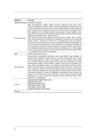 194
Udalerria Arrasate
Gertakari historikoa Arrasateko borrokak.
Parte-hartzaileak
Alde errepublikanoa: 1936ko irailean, herriaren defentsan parte hartu zuten:
Dragones batailoiaren miliziek, CNTko miliziek (gero Malatesta batailoian sartu zi-
renak), Bizkaigane konpainiak eta beste euskal milizia batzuek (Amaiur batailoiak
gero Arrasate izeneko konpainia izan zuen), ordena indarrek, eta Garellano men-
diko batailoiak. Gero, Arrasate frankisten esku zegoela, Arrasate babesten zuten
matxinatuen lerroak Ibarrola zutabearen eta Gipuzkoako frontearen (Euzko Indarra
batailoia) erasoak jaso zituen, azaro-abenduan.
Alde frankista: Alonso Vega zutabeak herria hartu zuen, irailean. Gero, matxina-
tuek Latorre zutabearekin defendatu zuten Debagoiena. Zutabe horrek, Arrasate eta
Arlaban artean, 1.785 gizon eta 105 mm-ko 16 artilleria pieza zituen (lau bateria).
Horrez gain, Arrasate elkargune bat zen Urkarregitik Arrasateraino hedatutako Los
Arcos koronelaren zutabearentzat. 1937ko martxoaren 31n, Bizkaiaren aurkako era-
soa hasi zenean, Latorreren indarrek Nafarroako 3. brigada osatzen zuten, eta ha-
ren betebeharra Eskoriatza eta Arrasate arteko frontea haustea zen. 4.343 soldadu
zituen, zenbait bateria, eta hilaren 31ko erasorako utzitako M izeneko Artilleria Masa
–11 bateria eta erdiz (46 kanoi) osatutakoa–.
Data 1936ko irailaren 25a eta 26a.
Deskribapena
Irailaren 24an, Aretxabaleta matxinatuen esku erorita, Alonso Vega zutabeak, in-
darberrituta, Arrasateren aurkako erasoa jo, eta hilaren 26ean hartu zuen, erresis-
tentzia gogorra gainditu ondoren. Aurrerantzean, herria frankisten basea izango
zen, eta euskal tropen erasoak jasango zituen nahiko maiz, artilleriako eta aireko
bonbardaketen bitartez. Esate baterako, 1936ko urriaren 21ean, kostaldean izan-
dako eraso errepublikano batean, hiru hegazkin errepublikanok Ondarroa, Deba,
Bergara, Arrasate eta bou nazionalak bonbardatu zituzten. Abenduan, borrokak izan
ziren, sektorean zebiltzan euskal indarrek bigarren mailako operazioak egin baitzi-
tuzten Gasteizeko ofentsiba nagusian laguntzeko. Borroka horietan, Latorre teniente
koronelaren zutabeak, Arrasate eta Arlabaneko mendatearen artean kokatuta ze-
goenak, 147 hil-zauritu izan zituen (14 hildako, eta 133 zauritu), azaroaren 30etik
abenduaren 31ra. Gero, zutabe hark Bizkaiaren aurkako erasoan parte hartu zuen,
Nafarroako 3. brigada gisa.
Iturriak
AMILIBIA MACHIMBARRENA (2010)
BELDARRAIN (1992)
MARTINEZ BANDE (1971)
MARTINEZ BANDE (1980)
OKTUBRE TALDEA (1986)
URGOITIA BADIOLA (2001-2003)
Oharrak
 