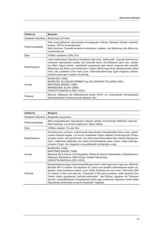 Memoriaren ibilbideak
197
Udalerria Beasain.
Gertakari historikoa Beasaingo borrokak.
Parte-hartzaileak
Alde errepublikanoa: Gipuzkoako Amuateguiko miliziak, Bizkaiko miliziek indartuta;
tartean, CNTko kontingenteak.
Alde frankista: Cayuela teniente koronelaren zutabea, eta Malcampo eta Albizu ko-
mandanteenak.
Data 1936ko uztailaren 20tik 27ra
Deskribapena
Indar matxinatuak Gipuzkoa inbaditzen hasi ziren, Nafarroatik. Cayuela teniente ko-
ronelaren agindupeko zutabe bat Lizarratik atera, eta Altsasura sartu zen, uztaila-
ren 20an. Inguru hartan, “garbiketa” operazioak egin zituen, erasoari ekin aurretik.
Malcampo eta Albizu komandanteen zutabe txikiek lagunduta, Beasainerako bidea
hartu, eta uztailaren 27an hartu zuen, defendatzaileei baja ugari eraginda; tartean,
hainbat preso gero fusilatu zituztenak.
Iturriak
BARRUSO (1996)
BARRUSO, BLAZQUEZ BRIMEZ eta VILLANUEVA TELLERIA (1991)
MARTINEZ BANDE (1980)
MENDIZABAL ELIAS (2006)
URGOITIA BADIOLA (2001-2003)
Oharrak
Barruso, Blázquez eta Villanuevaren lanak (79-81 or.) matxinatuek harrapatutako
defendatzaileen fusilamenduak aipatzen ditu.
Udalerria Bergara.
Gertakari historikoa Bergarako okupazioa.
Parte-hartzaileak
Alde errepublikanoa: Gipuzkoako miliziak; tartean, Errenteriako MAOCen indarrak.
Alde frankista: Los Arcos zutabearen Tejero taldea.
Data 1936ko irailaren 21a eta 22a.
Deskribapena
Donostia erori ondoren, matxinatuek Gipuzkoako mendebaldea hartu zuten, gober-
nuaren indarrei segika. Los Arcos zutabearen Tejero taldeak Zumarraga eta Urretxu
okupatu zituen, eta handik sartu zen Antzuolara lehendabizi eta ondoren Bergarara.
Gero, udalerriak artilleriako eta aireko bonbardaketak jasan zituen; esate baterako,
urriaren 21ean, hiru hegazkin errepublikanok bonbardatu zuten.
Iturriak
BARRUSO (1996)
MARTINEZ BANDE (1980)
Memoria de la Guerra Civil Española. Partes de Guerra Nacionales y Republicanos,
Belacqva, Bartzelona, 2004 (César Vidalen hitzaurrea).
URGOITIA BADIOLA (2001-2003)
Oharrak
Desadostasuna dago matxinatuek Bergara hartu zuten egunaren inguruan. Martínez
Bandek (96 or.) hilaren 22a aipatzen du, baina oso azaleko deskribapena egiten du,
garaiko dokumentazioa aztertu zuen militar frankista bat izan arren. Barrusok (264
or.) hilaren 21ean izan zela dio. Frankisten 21eko gerra partean, soilik aipatzen dira
“tokian tokiko garaipenak, hainbat sektoretan”, eta 22koan, aipatzen da “Debaren
lerroan” errepublikanoen erresistentzia txikitu egin zutela eta “operazio horien bidez
Gipuzkoako probintzia ia osorik okupatuta” dagoela.
 