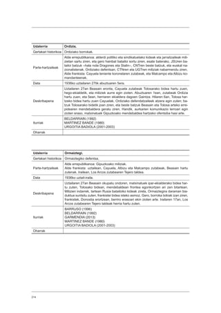 214
Udalerria Ordizia.
Gertakari historikoa Ordiziako borrokak.
Parte-hartzaileak
Alde errepublikanoa: alderdi politiko eta sindikatuetako kideak eta jarraitzaileak mili-
zietan sartu ziren, eta gero hainbat batailoi sortu ziren, esate baterako, JSUren ba-
tailoi batzuk –hala nola Dragones eta Stalin–, CNTren beste batzuk, eta euskal na-
zionalistenak. Ordiziako defentsan, CTNren eta UGTren miliziak nabarmendu ziren.
Alde frankista: Cayuela teniente koronelaren zutabeak, eta Malcampo eta Albizu ko-
mandanteenak.
Data 1936ko uztailaren 27tik abuztuaren 5era.
Deskribapena
Uztailaren 27an Beasain erorita, Cayuela zutabeak Tolosarako bidea hartu zuen,
hego-ekialdetik, eta miliziek aurre egin zioten. Abuztuaren 1ean, zutabeak Ordizia
hartu zuen, eta 5ean, herriaren ekialdera dagoen Gaintza. Hilaren 6an, Tolosa har-
tzeko bidea hartu zuen Cayuelak. Ordiziako defendatzaileek atzera egin zuten; ba-
tzuk Tolosarako bidetik joan ziren, eta beste batzuk Beasain eta Tolosa arteko erre-
pidearen mendebaldera geratu ziren. Handik, aurkarien komunikazio lerroari egin
zioten eraso, matxinatuek Gipuzkoako mendebaldea hartzeko ofentsiba hasi arte.
Iturriak
BELDARRAIN (1992)
MARTINEZ BANDE (1980)
URGOITIA BADIOLA (2001-2003)
Oharrak
Udalerria Ormaiztegi.
Gertakari historikoa Ormaiztegiko defentsa.
Parte-hartzaileak
Alde errepublikanoa: Gipuzkoako miliziak.
Alde frankista: uztailean, Cayuela, Albizu eta Malcampo zutabeak, Beasain hartu
zutenak. Irailean, Los Arcos zutabearen Tejero taldea.
Data 1936ko uztail-iraila.
Deskribapena
Uztailaren 27an Beasain okupatu ondoren, matxinatuek ipar-ekialderako bidea har-
tu zuten, Tolosako bidean, mendebaldean frontea egonkortzen ari zen bitartean.
Milizien indarrek, tartean Rusia batailoiko kideak zirela, Ormaiztegira daraman bia-
duktua suntsitu zuten, frankistei bidea ixteko asmoz. Gero, borroka txikiak izan ziren,
frankistek, Donostia erortzean, berriro erasoari ekin zioten arte. Irailaren 17an, Los
Arcos zutabearen Tejero taldeak herria hartu zuten.
Iturriak
BARRUSO (1996)
BELDARRAIN (1992)
GARMENDIA (2013)
MARTINEZ BANDE (1980)
URGOITIA BADIOLA (2001-2003)
Oharrak
 