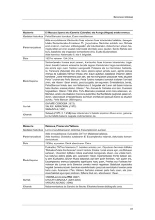 Memoriaren ibilbideak
225
Udalerria El Mazuco (Iparra) eta Carreña (Cabrales) eta Asiego (Hegoa) arteko eremua.
Gertakari historikoa Peña Blancako borrokak, Cuera mendilerroan.
Parte-hartzaileak
Alde errepublikanoa: Kantauriko Itsas Indarren Itsas Infanteriako batailoia, desager-
tutako Santanderreko Armadaren 15. gorputzekoa. Santoñan antolatu zen, Bizkaia
erori ondoren, marinako soldadugaiekin eta boluntarioekin. Azken horien artean, be-
rregituratzen ari ziren euskal indarretatik etorritako asko zeuden. Benito Rahola zen
buru, batailoiko eta brigadako komandante ohia, Euzko Gudarostean.
Alde frankista: Nafarroako 5. eta 4. brigadak.
Data 1937ko irailaren 13tik 20ra.
Deskribapena
Santanderreko frontea erori zenean, Kantauriko Itsas Indarren Infanteriako briga-
daren batailoi bakarra erreserba bezala zegoen Kantabriako hego-mendebaldean,
eta atzera egin zuen Piedras Luengasetik Potesera eta La Hermidako haitzarte-
ra, Panesera (Asturias) iritsi arte. Gero, atzera egiten jarraitu zuen, aginte postua
Arenas de Cabrales herrian finkatu arte. Egun gutxitan, batailoiko indarren zatirik
handiena Cuera mendilerrora joan zen, eta han konpainiek posizioak hartu zituzten
Peña Turbinan eta Peña Blancan. Peña Turbina hartzeko borrokak irailaren 7an hasi
ziren, eta hilaren 15ean amaitu, posizioa galdu zen egunean. Erresistentzia, beraz,
Peña Blancan finkatu zen, non Nafarroako 6. brigadak eta 5.aren zati batek indarrak
batu zituzten, erasoa jotzeko. Hilaren 17an, Arenas de Cabrales erori zen, Cueraren
hegoaldean. Hilaren 19tik 20ra, Peña Blancako posizioak erori ziren azkenean, ar-
tilleriako, aireko eta itsasoko (Cervera gudontzia) bonbardaketa gogorrak jasan on-
doren. Matxinatuek erresistentziako borrokan eroritakoen gorpuak baino ez zituzten
aurkitu, Peña Blancan (150 inguru).
Iturriak
GARATE CORDOBA (1972)
SALAS LARRAZABAL (1973)
SARASOLA (1992)
Oharrak
Salasek (1973, II, 1.454) itsas infanteriako bi batailoi aipatzen dituen arren, gainera-
ko iturrietatik bakarra dagoela ondorioztatzen da.
Udalerria Rañeces, Prianez eta Valduno.
Gertakari historikoa Lerro errepublikanoaren defentsa, Escampleroren aurrean.
Parte-hartzaileak
Alde errepublikanoa: Euskadiko CNTren Malatesta batailoia.
Alde frankista: Oviedoko zutabearen El Escampleroko indarrak, Asturiasko koman-
dantziakoak.
Data 1936ko azaroaren 10etik abenduaren 15era.
Deskribapena
Euskadiko CNTren Malatesta 2. batailoia antolatu zen, Gipuzkoan borrokan ibilitako
“Bizkaiko Zutabe Konfederala” oinarri hartuta. Zutabe horrek atzera egin, eta Bizkaian
sartzean, Otxandion ibilitako milizia anarkistak bereganatu zituen, eta unitate berri-
tua Asturias aldera abiatu zen, azaroaren 10ean. Egonkortutako fronte batean sar-
tu zen; Euskadiko JSUren Rusia batailoiak utzi berri zuen frontean, hain zuzen ere.
Escampleroko eremua babesteko eginkizuna hartu zuen, Prieñes eta Rañeces he-
rrixketan eta Lomas de la Derecha izeneko mendi hegaletan. Batailoiak aipatutako
hegalak berreskuratzeko borrokan eta defentsako posizioak sendotzeko lanetan parte
hartu zuen. Azaroaren 27an, Valduno hartzeko erasoan parte hartu zuen, eta posi-
zioan hainbat egun igaro ondoren, Bilbora itzuli zen, abenduaren 15ean.
Iturriak
TABENILLA eta LEZAMIZ (2007)
URGOITIA BADIOLA (2001-2003)
VARGAS ALONSO (1996)
Oharrak Nabarmentzekoa da Sancho de Beurko Elkarteko lanean bibliografia urria.
 