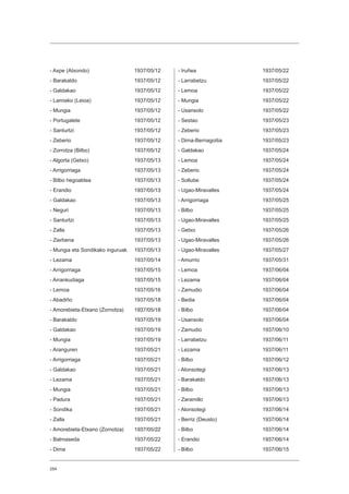 254
- Axpe (Atxondo)			1937/05/12
- Barakaldo			1937/05/12
- Galdakao			1937/05/12
- Lamiako (Leioa)			 1937/05/12
- Mungia				1937/05/12
- Portugalete			1937/05/12
- Santurtzi			1937/05/12
- Zeberio			1937/05/12
- Zorrotza (Bilbo)			 1937/05/12
- Algorta (Getxo)			1937/05/13
- Arrigorriaga			1937/05/13
- Bilbo hegoaldea			 1937/05/13
- Erandio			 1937/05/13
- Galdakao			1937/05/13
- Neguri				1937/05/13
- Santurtzi			1937/05/13
- Zalla				1937/05/13
- Zierbena			1937/05/13
- Mungia eta Sondikako inguruak	 1937/05/13
- Lezama			1937/05/14
- Arrigorriaga			1937/05/15
- Arrankudiaga			1937/05/15
- Lemoa				1937/05/16
- Abadiño 			1937/05/18
- Amorebieta-Etxano (Zornotza)	 1937/05/18
- Barakaldo			1937/05/19
- Galdakao			1937/05/19
- Mungia				1937/05/19
- Aranguren			1937/05/21
- Arrigorriaga			1937/05/21
- Galdakao			1937/05/21
- Lezama			1937/05/21
- Mungia				1937/05/21
- Padura				1937/05/21
- Sondika			1937/05/21
- Zalla				1937/05/21
- Amorebieta-Etxano (Zornotza)	 1937/05/22
- Balmaseda			1937/05/22
- Dima				1937/05/22
- Iruñea				1937/05/22
- Larrabetzu			1937/05/22
- Lemoa				1937/05/22
- Mungia				1937/05/22
- Usansolo			1937/05/22
- Sestao				1937/05/23
- Zeberio			1937/05/23
- Dima-Bernagoitia 		 1937/05/23
- Galdakao			1937/05/24
- Lemoa				1937/05/24
- Zeberio			1937/05/24
- Sollube				1937/05/24
- Ugao-Miravalles			1937/05/24
- Arrigorriaga			1937/05/25
- Bilbo				1937/05/25
- Ugao-Miravalles			1937/05/25
- Getxo				1937/05/26
- Ugao-Miravalles			1937/05/26
- Ugao-Miravalles			1937/05/27
- Amurrio			1937/05/31
- Lemoa				1937/06/04
- Lezama			1937/06/04
- Zamudio			1937/06/04
- Bedia				1937/06/04
- Bilbo				1937/06/04
- Usansolo			1937/06/04
- Zamudio			1937/06/10
- Larrabetzu			1937/06/11
- Lezama			1937/06/11
- Bilbo				1937/06/12
- Alonsotegi			1937/06/13
- Barakaldo			1937/06/13
- Bilbo				1937/06/13
- Zaramillo			1937/06/13
- Alonsotegi			1937/06/14
- Berriz (Deusto)			 1937/06/14
- Bilbo				1937/06/14
- Erandio			 1937/06/14
- Bilbo				1937/06/15
 