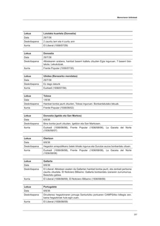 Memoriaren ibilbideak
257
Lekua Loiolako kuartela (Donostia)
Data 29/7/36
Deskribapena 2 zauritu larri eta 4 zuritu arin
Iturria El Liberal (1936/07/29)
Lekua Donostia
Data 29/7/36
Deskribapena Albistearen arabera, hainbat baserri kaltetu zituzten Egia inguruan. 7 baserri bisi-
tatuta. Lekukotzak.
Iturria Frente Popular (1936/07/30)
Lekua Ubidea (Barazarko mendatea)
Data 29/7/36
Deskribapena Ez dago daturik
Iturria Euzkadi (1936/07/30)
Lekua Tolosa
Data 1/8/36
Deskribapena Hainbat bonba jaurti zituzten, Tolosa inguruan. Bonbardatutako lekuak.
Iturria Frente Popular (1936/08/02)
Lekua Donostia (Igeldo eta San Markos)
Data 6/8/36
Deskribapena Bina bonba jaurti zituzten, Igeldon eta San Markosen.
Iturria Euzkadi (1936/08/06), Frente Popular (1936/08/06), La Gaceta del Norte
(1936/08/07)
Lekua Oiartzun
Data 8/8/36
Deskribapena Hegazkin errepublikano batek Arkale ingurua eta Gurutze auzoa bonbardatu zituen.
Iturria Euzkadi (1936/08/08), Frente Popular (1936/08/08), La Gaceta del Norte
(1936/08/08)
Lekua Gallarta
Data 8/8/36
Deskribapena El Liberal: Albistean esaten da Gallartan hainbat bonba jaurti, eta zenbait pertsona
zauritu zituztela. El Noticiero Bilbaíno: Gallarta bonbardatu izanaren zurrumurrua.
Baieztatu gabea.
Iturria El Liberal (1936/08/09), El Noticiero Bilbaíno (1936/08/09)
Lekua Portugalete
Data 8/8/36
Deskribapena Dirudienez hegazkinaren jomuga Santurtziko portuaren CAMPSAko biltegia zen,
baina hegazkinak huts egin zuen.
Iturria El Liberal (1936/08/09)
 
