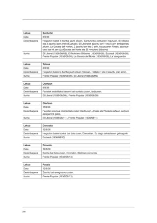 258
Lekua Santurtzi
Data 8/8/36
Deskribapena Hegazkin batek 5 bonba jaurti zituen, Santurtziko portuaren inguruan. Bi hildako
eta 3 zauritu izan ziren (Euzkadi). El Liberalek zauritu larri 1 eta 5 arin erregistratu
zituen. La Gaceta del Nortek, 2 zauritu larri eta 3 arin. Abuztuaren 10ean, zauritue-
tako bat hil zen (La Gaceta del Norte eta El Noticiero Bilbaíno)
Iturria El Liberal (1936/08/09), El Noticiero Bilbaíno (1936/08/09), Euzkadi (1936/08/09),
Frente Popular (1936/08/09), La Gaceta del Norte (1936/08/09), La Vanguardia
Lekua Tolosa
Data 8/8/36
Deskribapena Hegazkin batek bi bonba jaurti zituen Tolosan. Hildako 1 eta 3 zauritu izan ziren.
Iturria Frente Popular (1936/08/09), El Liberal (1936/08/09)
Lekua Oiartzun
Data 8/8/36
Deskribapena Faxistek erabilitako baserri bat suntsitu zuten, iartzunen.
Iturria El Liberal (1936/08/09) , Frente Popular (1936/08/09)
Lekua Oiartzun
Data 11/8/36
Deskribapena Faxisten eremua bonbardatu zuten Oiartzunen, Arkale eta Pikoketa artean, ondorio
aipagarririk gabe.
Iturria El Liberal (1936/08/11) , Frente Popular (1936/0811)
Lekua Donostia
Data 12/8/36
Deskribapena Hegazkin batek bonba bat bota zuen, Donostian. Ez dago zehaztasun gehiagorik
Iturria Euzkadi (1936/08/13)
Lekua Errondo
Data 12/8/36
Deskribapena Bonba bat bota zuten, Errondon. Biktimen zerrenda.
Iturria Frente Popular (1936/08/13)
Lekua Pasaia
Data 12/8/36
Deskribapena Zauritu bat erregistratu zuten.
Iturria Frente Popular (1936/08/13)
 