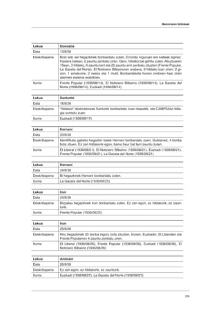 Memoriaren ibilbideak
259
Lekua Donostia
Data 13/8/36
Deskribapena Bost edo sei hegazkinek bonbardatu zuten, Errondo inguruan ere kalteak eginez.
Hasiera batean, 2 zauritu zenbatu ziren. Gero, hildako bat gehitu zuten. Abuztuaren
15ean, 3 hildako, 6 zauritu larri eta 25 zauritu arin zenbatu zituzten (Frente Popular,
La Gaceta del Norte). El Noticiero Bilbaínoren arabera, 6 hildako izan ziren: 2 gi-
zon, 1 emakume, 2 neska eta 1 mutil. Bonbardaketa honen ondoren hasi ziren
alarmen sistema erabiltzen.
Iturria Frente Popular (1936/08/14), El Noticiero Bilbaíno (1936/08/14), La Gaceta del
Norte (1936/08/14), Euzkadi (1936/08/14)
Lekua Santurtzi
Data 16/8/36
Deskribapena “Velasco” destruktoreak Santurtzi bonbardatu zuen itsasotik, eta CAMPSAko bilte-
gia suntsitu zuen.
Iturria Euzkadi (1936/08/17)
Lekua Hernani
Data 20/8/36
Deskribapena Identifikatu gabeko hegazkin batek Hernani bonbardatu zuen. Gutxienez, 4 bonba
bota zituen. Ez zen hildakorik egon, baina haur bat larri zauritu zuten.
Iturria El Liberal (1936/08/21), El Noticiero Bilbaíno (1936/08/21), Euzkadi (1936/08/21),
Frente Popular (1936/08/21), La Gaceta del Norte (1936/08/21)
Lekua Hernani
Data 24/8/36
Deskribapena Bi hegazkinek Hernani bonbardatu zuten.
Iturria La Gaceta del Norte (1936/08/25)
Lekua Irun
Data 24/8/36
Deskribapena Bizpalau hegazkinek Irun bonbardatu zuten. Ez zen egon, ez hildakorik, ez zauri-
turik.
Iturria Frente Popular (1936/08/25)
Lekua Irun
Data 25/8/36
Deskribapena Hiru hegazkinek 20 bonba inguru bota zituzten, Irunen. Euzkadin, El Liberalen eta
Frente Popularren 4 zauritu zenbatu ziren.
Iturria El Liberal (1936/08/26), Frente Popular (1936/08/26), Euzkadi (1936/08/26), El
Noticiero Bilbaíno (1936/08/26)
Lekua Andoain
Data 26/8/36
Deskribapena Ez zen egon, ez hildakorik, ez zauriturik.
Iturria Euzkadi (1936/08/27), La Gaceta del Norte (1936/08/27)
 