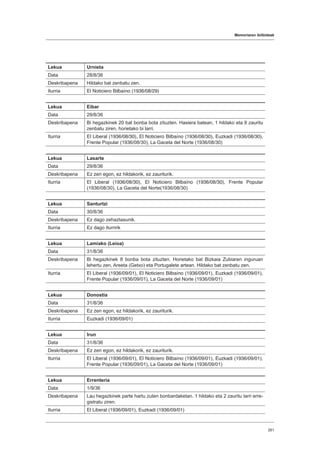Memoriaren ibilbideak
261
Lekua Urnieta
Data 28/8/36
Deskribapena Hildako bat zenbatu zen.
Iturria El Noticiero Bilbaíno (1936/08/29)
Lekua Eibar
Data 29/8/36
Deskribapena Bi hegazkinek 20 bat bonba bota zituzten. Hasiera batean, 1 hildako eta 8 zauritu
zenbatu ziren, horietako bi larri.
Iturria El Liberal (1936/08/30), El Noticiero Bilbaíno (1936/08/30), Euzkadi (1936/08/30),
Frente Popular (1936/08/30), La Gaceta del Norte (1936/08/30)
Lekua Lasarte
Data 29/8/36
Deskribapena Ez zen egon, ez hildakorik, ez zauriturik.
Iturria El Liberal (1936/08/30), El Noticiero Bilbaíno (1936/08/30), Frente Popular
(1936/08/30), La Gaceta del Norte(1936/08/30)
Lekua Santurtzi
Data 30/8/36
Deskribapena Ez dago zehaztasunik.
Iturria Ez dago iturririk
Lekua Lamiako (Leioa)
Data 31/8/36
Deskribapena Bi hegazkinek 8 bonba bota zituzten. Horietako bat Bizkaia Zubiaren inguruan
lehertu zen, Areeta (Getxo) eta Portugalete artean. Hildako bat zenbatu zen.
Iturria El Liberal (1936/09/01), El Noticiero Bilbaíno (1936/09/01), Euzkadi (1936/09/01),
Frente Popular (1936/09/01), La Gaceta del Norte (1936/09/01)
Lekua Donostia
Data 31/8/36
Deskribapena Ez zen egon, ez hildakorik, ez zauriturik.
Iturria Euzkadi (1936/09/01)
Lekua Irun
Data 31/8/36
Deskribapena Ez zen egon, ez hildakorik, ez zauriturik.
Iturria El Liberal (1936/09/01), El Noticiero Bilbaíno (1936/09/01), Euzkadi (1936/09/01),
Frente Popular (1936/09/01), La Gaceta del Norte (1936/09/01)
Lekua Errenteria
Data 1/9/36
Deskribapena Lau hegazkinek parte hartu zuten bonbardaketan. 1 hildako eta 2 zauritu larri erre-
gistratu ziren.
Iturria El Liberal (1936/09/01), Euzkadi (1936/09/01)
 