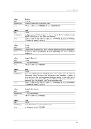 Memoriaren ibilbideak
263
Lekua Gasteiz
Data 19/10/36
Deskribapena Sei hegazkinek Gasteiz bonbardatu zuten.
Iturria El Noticiero Bilbaíno (1936/09/20), El Liberal (1936/09/20)
Lekua Eibar
Data 22/9/36
Deskribapena Jaurtigailu gehienak hiritik kanpo erori ziren (4 inguru). Zauritu bat. La Gaceta de
Norten, bonbak Ermuan erori zirela aipatzen zuten.
Iturria El Liberal (1936/09/23), El Noticiero Bilbaíno (1936/09/23), Euzkadi (1936/09/23),
La Gaceta del Norte (1936/09/23)
Lekua Ermua
Data 24/9/36
Deskribapena Caproni batek hiru bonba bota zituen, Ermuan, hildako edo zauriturik eragin gabe.
Iturria El Noticiero Bilbaíno (1936/09/25), Euzkadi (1936/09/25), La Gaceta del Norte
(1936/09/25)
Lekua Arizgoiti (Basauri)
Data 25/9/36
Deskribapena Ez dago zehaztasunik.
Iturria El Noticiero Bilbaíno (1936/09/26)
Lekua Bilbo
Data 25/9/36
Deskribapena Zazpi edo zortzi hegazkinek Bilbo bonbardatu zuten goizean, ordu eta erdiz; eta
arratsaldean, berriz, lau hegazkinek bonbardatu zuten, ordubetez. Gutxienez, 5
bonba erori ziren San Luis ospitalearen inguruan, gaueko 12:00ak baino lehen.
Emilio Mola jeneralak ultimatum bat igorri zuen Bizkaiko indarrak errenditzeko, irai-
laren 18an egin zuen moduan. Zortzi zauritu erregistratu ziren.
Iturria El Liberal (1936/09/26), El Noticiero Bilbaíno (1936/09/26), Euzkadi (1936/09/26),
La Gaceta del Norte (1936/09/26)
Lekua Burtzeña (Barakaldo)
Data 25/9/36
Deskribapena Ez dago zehaztasunik.
Iturria El Noticiero Bilbaíno (1936/09/26)
Lekua Eibar
Data 25/9/36
Deskribapena Zauritu larri bat eta hiru arin erregistratu ziren.
Iturria La Gaceta del Norte (1936/09/26)
 