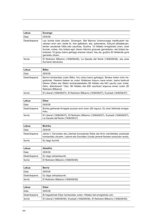 264
Lekua Durango
Data 25/9/36
Deskribapena Lau bonba bota zituzten, Durangon. Bat Marcos Unamunzaga medikuaren ba-
ratzean erori zen; beste bi, tren geltokian; eta, azkenekoa, Ezkurdi pilotalekuan,
bertan zeudenak hilda edo zaurituta. Guztira, 12 hildako erregistratu ziren; Joxe
Iturriak, ordea, hiru bidaia egin zituen hilerrira gorpuak garraiatzen, eta bidaia ba-
koitzean 10 gorpu baino gehiago eraman zituen; hau da, guztira 30 hildakotik gora
garraiatu zituen.
Iturria El Noticiero Bilbaíno (1936/09/26), La Gaceta del Norte (1936/09/26), eta Joxe
Iturriaren lekukotza
Lekua Bilbo
Data 26/9/36
Deskribapena Berriro bonbardatu zuten Bilbo, hiru orduz baino gehiagoz. Binaka iristen ziren he-
gazkinak. Hasiera batean ez zuten hildakoen kopuru osoa eman, baina badirudi
hilaren 25eko eta 26eko bonbardaketetan 88 hildako eta 643 zauritu izan zirela.
Gero, abenduaren 12an, 96 hildako eta 650 zaurituen kopurua eman zuten (El
Noticiero Bilbaíno)
Iturria El Liberal (1936/09/27), El Noticiero Bilbaíno (1936/09/27), Euzkadi (1936/09/27)
Lekua Eibar
Data 26/9/36
Deskribapena Bonba gehienak Arrageta auzoan erori ziren (20 inguru). Ez ziren biktimak erregis-
tratu.
Iturria El Liberal (1936/09/27), El Noticiero Bilbaíno (1936/09/27), Euzkadi (1936/09/27),
La Gaceta del Norte (1936/09/27)
Lekua Mutriku
Data 26/9/36
Deskribapena Jaime I, Cervantes eta Libertad korazatuek Deba eta Arno mendietako posizioak
bonbardatu zituzten, Latorre eta González Unzalu jeneral faxisten posizioen aurka.
Iturria Ez dago iturririk
Lekua Abadiño
Data 29/9/36
Deskribapena Ez dago zehaztasunik.
Iturria El Noticiero Bilbaíno (1936/09/30)
Lekua Berriz
Data 29/9/36
Deskribapena Ez dago zehaztasunik.
Iturria El Noticiero Bilbaíno (1936/09/30)
Lekua Eibar
Data 29/9/36
Deskribapena Bi hegazkinek Eibar bonbardatu zuten. Hildako bat erregistratu zen.
Iturria El Liberal (1936/09/30), Euzkadi (1936/09/30), El Noticiero Bilbaíno (1936/09/30)
 