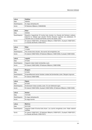 Memoriaren ibilbideak
265
Lekua Zaldibar
Data 29/9/36
Deskribapena Ez dago zehaztasunik.
Iturria El Noticiero Bilbaíno (1936/09/30)
Lekua Eibar
Data 30/9/36
Deskribapena Bizpahiru hegazkinek 25 bonba bota zituzten (La Gaceta del Norteren arabera,
bakarrik 2). Kalteak egin zituzten Herriko Etxearen egoitzan eta udaletxean. El
Liberalek eta La Gaceta del Nortek zauritu bat aipatu zuten.
Iturria El Liberal (1936/10/01), El Noticiero Bilbaíno (1936/10/01), Euzkadi (1936/10/01),
La Gaceta del Norte (1936/10/01)
Lekua Eibar
Data 1/10/36
Deskribapena Hiru bonba bota zituzten, eta zauritu bat erregistratu zen.
Iturria El Liberal (1936/10/02), El Noticiero Bilbaíno (1936/10/02), Euzkadi (1936/10/02)
Lekua Legutio
Data 5/10/36
Deskribapena Hegazkin bakar batek bonbardatu zuen.
Iturria El Liberal (1936/10/06), El Noticiero Bilbaíno (1936/10/06)
Lekua Bergara
Data 5/10/36
Deskribapena Errepublikanoek kamioi faxisten zutabe bat bonbardatu zuten, Bergara inguruan.
Iturria El Liberal (1936/10/06)
Lekua Elgeta
Data 8/10/36
Deskribapena Erretorearen etxea suntsitu zuten. Ez zen biktimarik egon.
Iturria El Liberal (1936/10/09), Euzkadi (1936/10/09), El Noticiero Bilbaíno (1936/10/09)
Lekua Sestao
Data 10/10/36
Deskribapena Ez dago zehaztasunik.
Iturria Ez dago iturririk
Lekua Markina
Data 20/10/36
Deskribapena Hegazkin batek 8 bonba bota zituen. Lau zauritu erregistratu ziren. Kalte material
handiak.
Iturria El Liberal (1936/10/21), El Noticiero Bilbaíno (1936/10/21), Euzkadi (1936/10/21),
La Gaceta del Norte (1936/10/21)
 