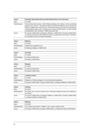 266
Lekua Areetako Nazioarteko Eremua (International Zone of Las Arenas)
Data 21/10/36
Deskribapena Zortzi bonba bota zituzten. Zortzi hildako zenbatu ziren; tartean, José Luis Ibañez
gudaria, eta 2 zauritu. (Euzkadi) El Liberal, El Noticiero Bilbaíno eta La Gaceta del
Norten 5 hildako eta 4 zauritu larri (2, El Liberalen kasuan) eta zauritu arinen kopuru
zehaztugabea aipatu zuten. Eztanda egin ez zuten bonbak aztertu, eta Alemaniatik
zetozela jakin zuten (Euzkadi, 1936ko azaroaren 8a)
Iturria El Liberal (1936/10/22), El Noticiero Bilbaíno (1936/10/22), Euzkadi (1936/10/22),
La Gaceta del Norte (1936/10/22) eta Eusko Jaurlaritzaren barne gaien ministerio-
ko zuzendari Jesús de Luisaren lekukotza.
Lekua Markina
Data 21/10/36
Deskribapena Hildako bat erregistratu zen.
Iturria El Noticiero Bilbaíno (1936/10/22)
Lekua Arrasate
Data 21/10/36
Deskribapena Ez dago zehaztasunik.
Iturria El Liberal (1936/10/22)
Lekua Bergara
Data 21/10/36
Deskribapena Ez dago zehaztasunik.
Iturria El Liberal (1936/10/22)
Lekua Lamiako (Leioa)
Data 21/10/36
Deskribapena Kalteak La Vidriera lantegian. Ez zen biktimarik erregistratu.
Iturria El Liberal (1936/10/22), Euzkadi (1936/10/22), El Noticiero Bilbaíno (1936/10/22)
Lekua Lekeitio
Data 22/10/36
Deskribapena Bi hildako eta bi zauritu zenbatu ziren. Berriatuko Asterrika auzoak ere kalteak ja-
san zituen.
Iturria El Liberal (1936/10/23), El Noticiero Bilbaíno (1936/10/23), Euzkadi (1936/10/23),
La Gaceta del Norte (1936/10/23)
Lekua Markina
Data 22/10/36
Deskribapena Hiru bonba bota zituzten. Hildako 1 eta 3 zauritu zenbatu ziren.
Iturria El Liberal (1936/10/23), Euzkadi (1936/10/23), La Gaceta del Norte (1936/10/23)
 