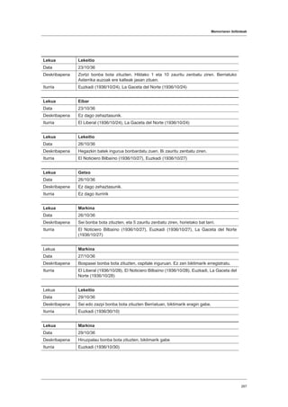 Memoriaren ibilbideak
267
Lekua Lekeitio
Data 23/10/36
Deskribapena Zortzi bonba bota zituzten. Hildako 1 eta 10 zauritu zenbatu ziren. Berriatuko
Asterrika auzoak ere kalteak jasan zituen.
Iturria Euzkadi (1936/10/24), La Gaceta del Norte (1936/10/24)
Lekua Eibar
Data 23/10/36
Deskribapena Ez dago zehaztasunik.
Iturria El Liberal (1936/10/24), La Gaceta del Norte (1936/10/24)
Lekua Lekeitio
Data 26/10/36
Deskribapena Hegazkin batek ingurua bonbardatu zuen. Bi zauritu zenbatu ziren.
Iturria El Noticiero Bilbaíno (1936/10/27), Euzkadi (1936/10/27)
Lekua Getxo
Data 26/10/36
Deskribapena Ez dago zehaztasunik.
Iturria Ez dago iturririk
Lekua Markina
Data 26/10/36
Deskribapena Sei bonba bota zituzten, eta 5 zauritu zenbatu ziren, horietako bat larri.
Iturria El Noticiero Bilbaíno (1936/10/27), Euzkadi (1936/10/27), La Gaceta del Norte
(1936/10/27)
Lekua Markina
Data 27/10/36
Deskribapena Bospasei bonba bota zituzten, ospitale inguruan. Ez zen biktimarik erregistratu.
Iturria El Liberal (1936/10/28), El Noticiero Bilbaíno (1936/10/28), Euzkadi, La Gaceta del
Norte (1936/10/28)
Lekua Lekeitio
Data 29/10/36
Deskribapena Sei edo zazpi bonba bota zituzten Berriatuan, biktimarik eragin gabe.
Iturria Euzkadi (1936/30/10)
Lekua Markina
Data 29/10/36
Deskribapena Hiruzpalau bonba bota zituzten, biktimarik gabe
Iturria Euzkadi (1936/10/30)
 