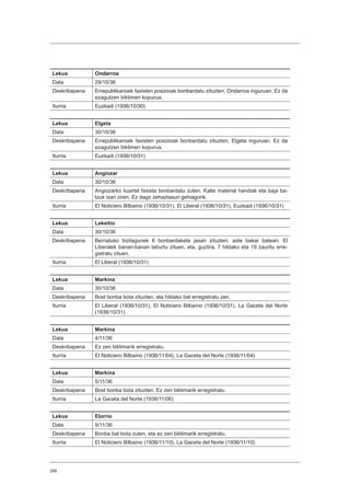 268
Lekua Ondarroa
Data 29/10/36
Deskribapena Errepublikanoek faxisten posizioak bonbardatu zituzten, Ondarroa inguruan. Ez da
ezagutzen biktimen kopurua.
Iturria Euzkadi (1936/10/30)
Lekua Elgeta
Data 30/10/36
Deskribapena Errepublikanoek faxisten posizioak bonbardatu zituzten, Elgeta inguruan. Ez da
ezagutzen biktimen kopurua.
Iturria Euzkadi (1936/10/31)
Lekua Angiozar
Data 30/10/36
Deskribapena Angiozarko kuartel faxista bonbardatu zuten. Kalte material handiak eta baja ba-
tzuk izan ziren. Ez dago zehaztasun gehiagorik.
Iturria El Noticiero Bilbaíno (1936/10/31), El Liberal (1936/10/31), Euzkadi (1936/10/31)
Lekua Lekeitio
Data 30/10/36
Deskribapena Berriatuko bizilagunek 6 bonbardaketa jasan zituzten, aste bakar batean. El
Liberalek banan-banan laburtu zituen, eta, guztira, 7 hildako eta 19 zauritu erre-
gistratu zituen.
Iturria El Liberal (1936/10/31)
Lekua Markina
Data 30/10/36
Deskribapena Bost bonba bota zituzten, eta hildako bat erregistratu zen.
Iturria El Liberal (1936/10/31), El Noticiero Bilbaíno (1936/10/31), La Gaceta del Norte
(1936/10/31)
Lekua Markina
Data 4/11/36
Deskribapena Ez zen biktimarik erregistratu.
Iturria El Noticiero Bilbaíno (1936/11/04), La Gaceta del Norte (1936/11/04)
Lekua Markina
Data 5/11/36
Deskribapena Bost bonba bota zituzten. Ez zen biktimarik erregistratu.
Iturria La Gaceta del Norte (1936/11/06)
Lekua Elorrio
Data 9/11/36
Deskribapena Bonba bat bota zuten, eta ez zen biktimarik erregistratu.
Iturria El Noticiero Bilbaíno (1936/11/10), La Gaceta del Norte (1936/11/10)
 