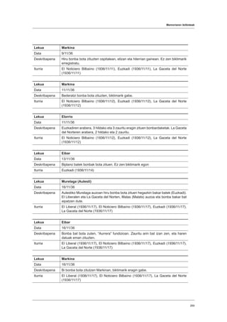 Memoriaren ibilbideak
269
Lekua Markina
Data 9/11/36
Deskribapena Hiru bonba bota zituzten ospitalean, elizan eta hilerrian gainean. Ez zen biktimarik
erregistratu.
Iturria El Noticiero Bilbaíno (1936/11/11), Euzkadi (1936/11/11), La Gaceta del Norte
(1936/11/11)
Lekua Markina
Data 11/11/36
Deskribapena Bederatzi bonba bota zituzten, biktimarik gabe.
Iturria El Noticiero Bilbaíno (1936/11/12), Euzkadi (1936/11/12), La Gaceta del Norte
(1936/11/12)
Lekua Elorrio
Data 11/11/36
Deskribapena Euzkadiren arabera, 3 hildako eta 3 zauritu eragin zituen bonbardaketak. La Gaceta
del Norteren arabera, 2 hildako eta 2 zauritu.
Iturria El Noticiero Bilbaíno (1936/11/12), Euzkadi (1936/11/12), La Gaceta del Norte
(1936/11/12)
Lekua Eibar
Data 13/11/36
Deskribapena Biplano batek bonbak bota zituen. Ez zen biktimarik egon
Iturria Euzkadi (1936/11/14)
Lekua Murelaga (Aulesti)
Data 16/11/36
Deskribapena Aulestiko Murelaga auzoan hiru bonba bota zituen hegazkin bakar batek (Euzkadi).
El Liberalen eta La Gaceta del Norten, Malas (Malats) auzoa eta bonba bakar bat
aipatzen dute.
Iturria El Liberal (1936/11/17), El Noticiero Bilbaíno (1936/11/17), Euzkadi (1936/11/17),
La Gaceta del Norte (1936/11/17)
Lekua Eibar
Data 16/11/36
Deskribapena Bonba bat bota zuten, “Aurrera” fundizioan. Zauritu arin bat izan zen, eta haren
datuak eman zituzten.
Iturria El Liberal (1936/11/17), El Noticiero Bilbaíno (1936/11/17), Euzkadi (1936/11/17),
La Gaceta del Norte (1936/11/17)
Lekua Markina
Data 16/11/36
Deskribapena Bi bonba bota zitutzen Markinan, biktimarik eragin gabe.
Iturria El Liberal (1936/11/17), El Noticiero Bilbaíno (1936/11/17), La Gaceta del Norte
(1936/11/17)
 