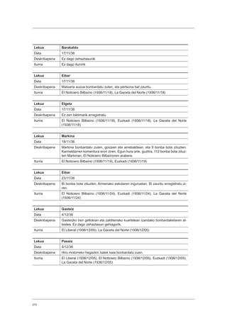 270
Lekua Barakaldo
Data 17/11/36
Deskribapena Ez dago zehaztasunik
Iturria Ez dago iturririk
Lekua Eibar
Data 17/11/36
Deskribapena Matxaria auzoa bonbardatu zuten, eta pertsona bat zauritu.
Iturria El Noticiero Bilbaíno (1936/11/18), La Gaceta del Norte (1936/11/18)
Lekua Elgeta
Data 17/11/36
Deskribapena Ez zen biktimarik erregistratu.
Iturria El Noticiero Bilbaíno (1936/11/18), Euzkadi (1936/11/18), La Gaceta del Norte
(1936/11/18)
Lekua Markina
Data 18/11/36
Deskribapena Markina bonbardatu zuten, goizean eta arratsaldean, eta 9 bonba bota zituzten.
Karmeldarren komentura erori ziren. Egun hura arte, guztira, 112 bonba bota zituz-
ten Markinan, El Noticiero Bilbaínoren arabera.
Iturria El Noticiero Bilbaíno (1936/11/19), Euzkadi (1936/11/19)
Lekua Eibar
Data 23/11/36
Deskribapena Bi bonba bota zituzten, Armeriako eskolaren inguruetan. Bi zauritu erregistratu zi-
ren.
Iturria El Noticiero Bilbaíno (1936/11/24), Euzkadi (1936/11/24), La Gaceta del Norte
(1936/11/24)
Lekua Gasteiz
Data 4/12/36
Deskribapena Gasteizko tren geltokian eta zalditeriako kuartelean izandako bonbardaketaren al-
bistea. Ez dago zehaztasun gehiagorik.
Iturria El Liberal (1936/12/05), La Gaceta del Norte (1936/12/05)
Lekua Pasaia
Data 4/12/36
Deskribapena Hiru motorreko hegazkin batek kaia bonbardatu zuen.
Iturria El Liberal (1936/12/05), El Noticiero Bilbaíno (1936/12/05), Euzkadi (1936/12/05),
La Gaceta del Norte (1936/12/05)
 