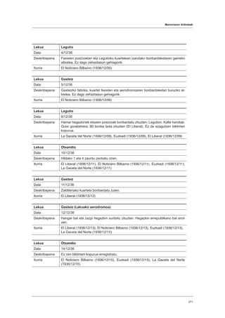 Memoriaren ibilbideak
271
Lekua Legutio
Data 4/12/36
Deskribapena Faxisten posizioetan eta Legutioko kuartelean izandako bonbardaketaren gaineko
albistea. Ez dago zehaztasun gehiagorik.
Iturria El Noticiero Bilbaíno (1936/12/05)
Lekua Gasteiz
Data 5/12/36
Deskribapena Gasteizko fabrika, kuartel faxisten eta aerodromoaren bonbardaketari buruzko al-
bistea. Ez dago zehaztasun gehiagorik.
Iturria El Noticiero Bilbaíno (1936/12/06)
Lekua Legutio
Data 8/12/36
Deskribapena Hamar hegazkinek etsaien posizioak bonbardatu zituzten, Legution. Kalte handiak.
Gutxi gorabehera, 90 bonba bota zituzten (El Liberal). Ez da ezagutzen biktimen
kopurua.
Iturria La Gaceta del Norte (1936/12/09), Euzkadi (1936/12/09), El Liberal (1936/12/09)
Lekua Otxandio
Data 10/12/36
Deskribapena Hildako 1 eta 4 zauritu zenbatu ziren.
Iturria El Liberal (1936/12/11), El Noticiero Bilbaíno (1936/12/11), Euzkadi (1936/12/11),
La Gaceta del Norte (1936/12/11)
Lekua Gasteiz
Data 11/12/36
Deskribapena Zalditeriako kuartela bonbardatu zuten.
Iturria El Liberal (1936/12/12)
Lekua Gasteiz (Lakuako aerodromoa)
Data 12/12/36
Deskribapena Hangar bat eta zazpi hegazkin suntsitu zituzten. Hegazkin errepublikano bat erori
zen.
Iturria El Liberal (1936/12/13), El Noticiero Bilbaíno (1936/12/13), Euzkadi (1936/12/13),
La Gaceta del Norte (1936/12/13)
Lekua Otxandio
Data 14/12/36
Deskribapena Ez zen biktimen kopurua erregistratu.
Iturria El Noticiero Bilbaíno (1936/12/15), Euzkadi (1936/12/15), La Gaceta del Norte
(1936/12/15)
 