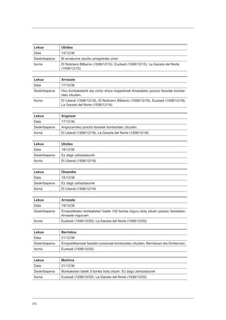 272
Lekua Ubidea
Data 14/12/36
Deskribapena Bi emakume zauritu erregistratu ziren.
Iturria El Noticiero Bilbaíno (1936/12/15), Euzkadi (1936/12/15), La Gaceta del Norte
(1936/12/15)
Lekua Arrasate
Data 17/12/36
Deskribapena Hiru bonbaketarik eta zortzi ehiza hegazkinek Arrasateko posizio faxistak bonbar-
datu zituzten.
Iturria El Liberal (1936/12/18), El Noticiero Bilbaíno (1936/12/18), Euzkadi (1936/12/18),
La Gaceta del Norte (1936/12/18)
Lekua Angiozar
Data 17/12/36
Deskribapena Angiozarreko posizio faxistak bonbardatu zituzten.
Iturria El Liberal (1936/12/18), La Gaceta del Norte (1936/12/18)
Lekua Ubidea
Data 18/12/36
Deskribapena Ez dago zehaztasunik
Iturria El Liberal (1936/12/19)
Lekua Otxandio
Data 18/12/36
Deskribapena Ez dago zehaztasunik
Iturria El Liberal (1936/12/19)
Lekua Arrasate
Data 19/12/36
Deskribapena Errepublikako bonbaketari batek 150 bonba inguru bota zituen posizio faxistetan,
Arrasate inguruan.
Iturria Euzkadi (1936/12/20), La Gaceta del Norte (1936/12/20)
Lekua Berriatua
Data 21/12/36
Deskribapena Errepublikanoek faxisten posizioak bonbardatu zituzten, Berriatuan eta Ondarroan.
Iturria Euzkadi (1936/12/22)
Lekua Markina
Data 21/12/36
Deskribapena Bonbaketari batek 3 bonba bota zituen. Ez dago zehaztasunik
Iturria Euzkadi (1936/12/22), La Gaceta del Norte (1936/12/22)
 