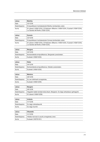 Memoriaren ibilbideak
273
Lekua Mutriku
Data 23/12/36
Deskribapena Errepublikaren bonbaketariek Mutriku bonbardatu zuten.
Iturria El Liberal (1936/12/24), El Noticiero Bilbaíno (1936/12/24), Euzkadi (1936/12/24),
La Gaceta del Norte (1936/12/24)
Lekua Zumaia
Data 23/12/36
Deskribapena Errepublikaren bonbaketariek Zumaia bonbardatu zuten.
Iturria El Liberal (1936/12/24), El Noticiero Bilbaíno (1936/12/24), Euzkadi (1936/12/24),
La Gaceta del Norte (1936/12/24)
Lekua Bergara
Data 24/12/36
Deskribapena Bonbardaketa errepublikanoa, Bergarako posizioetan.
Iturria Euzkadi (1936/12/25)
Lekua Deba
Data 24/12/36
Deskribapena Bonbardaketa errepublikanoa, Debako posizioetan.
Iturria Euzkadi (1936/12/25)
Lekua Markina
Data 28/12/36
Deskribapena Ez zen biktimarik erregistratu.
Iturria Euzkadi (1936/12/29)
Lekua Bergara
Data 28/12/36
Deskribapena Hegazkin batek bonbak bota zituen, Bergaran. Ez dago zehaztasun gehiagorik.
Iturria El Liberal (1936/12/29)
Lekua Urduña
Data 31/12/36
Deskribapena Ez dago zehaztasunik
Iturria Ez dago iturririk
Lekua Otxandio
Data 31/12/36
Deskribapena Hildako bat eta bi zauritu erregistratu ziren.
Iturria Euzkadi (1937/01/01)
 