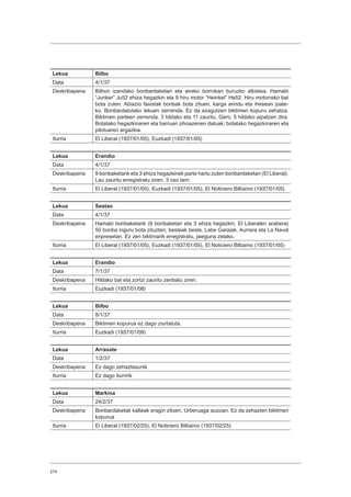 274
Lekua Bilbo
Data 4/1/37
Deskribapena Bilbon izandako bonbardaketari eta aireko borrokari buruzko albistea. Hamabi
“Junker” Ju52 ehiza hegazkin eta 9 hiru motor “Heinkel” He52. Hiru motorreko bat
bota zuten. Abiazio faxistak bonbak bota zituen, karga arindu eta ihesean joate-
ko. Bonbardatutako lekuen zerrenda. Ez da ezagutzen biktimen kopuru zehatza.
Biktimen parteen zerrenda. 3 hildako eta 11 zauritu. Gero, 5 hildako aipatzen dira.
Botatako hegazkinaren eta barruan zihoazenen datuak; botatako hegazkinaren eta
pilotuaren argazkia.
Iturria El Liberal (1937/01/05), Euzkadi (1937/01/05)
Lekua Erandio
Data 4/1/37
Deskribapena 9 bonbaketarik eta 3 ehiza hegazkinek parte hartu zuten bonbardaketan (El Liberal).
Lau zauritu erregistratu ziren, 3 oso larri.
Iturria El Liberal (1937/01/05), Euzkadi (1937/01/05), El Noticiero Bilbaíno (1937/01/05)
Lekua Sestao
Data 4/1/37
Deskribapena Hamabi bonbaketarik (9 bonbaketari eta 3 ehiza hegazkin, El Liberalen arabera)
50 bonba inguru bota zituzten; besteak beste, Labe Garaiak, Aurrera eta La Naval
enpresetan. Ez zen biktimarik erregistratu, jaieguna zelako.
Iturria El Liberal (1937/01/05), Euzkadi (1937/01/05), El Noticiero Bilbaíno (1937/01/05)
Lekua Erandio
Data 7/1/37
Deskribapena Hildako bat eta zortzi zauritu zenbatu ziren.
Iturria Euzkadi (1937/01/08)
Lekua Bilbo
Data 8/1/37
Deskribapena Biktimen kopurua ez dago ziurtatuta.
Iturria Euzkadi (1937/01/09)
Lekua Arrasate
Data 1/2/37
Deskribapena Ez dago zehaztasunik
Iturria Ez dago iturririk
Lekua Markina
Data 24/2/37
Deskribapena Bonbardaketak kalteak eragin zituen, Urberuaga auzoan. Ez da zehazten biktimen
kopurua
Iturria El Liberal (1937/02/25), El Noticiero Bilbaíno (1937/02/25)
 