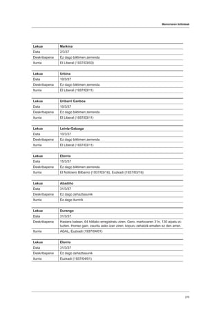 Memoriaren ibilbideak
275
Lekua Markina
Data 2/3/37
Deskribapena Ez dago biktimen zerrenda
Iturria El Liberal (1937/03/03)
Lekua Urbina
Data 10/3/37
Deskribapena Ez dago biktimen zerrenda
Iturria El Liberal (1937/03/11)
Lekua Uribarri Ganboa
Data 10/3/37
Deskribapena Ez dago biktimen zerrenda
Iturria El Liberal (1937/03/11)
Lekua Leintz-Gatzaga
Data 10/3/37
Deskribapena Ez dago biktimen zerrenda
Iturria El Liberal (1937/03/11)
Lekua Elorrio
Data 15/3/37
Deskribapena Ez dago biktimen zerrenda
Iturria El Noticiero Bilbaíno (1937/03/16), Euzkadi (1937/03/16)
Lekua Abadiño
Data 31/3/37
Deskribapena Ez dago zehaztasunik
Iturria Ez dago iturririk
Lekua Durango
Data 31/3/37
Deskribapena Hasiera batean, 64 hildako erregistratu ziren. Gero, martxoaren 31n, 130 aipatu zi-
tuzten. Horrez gain, zauritu asko izan ziren, kopuru zehatzik ematen ez den arren.
Iturria AGAL, Euzkadi (1937/04/01)
Lekua Elorrio
Data 31/3/37
Deskribapena Ez dago zehaztasunik
Iturria Euzkadi (1937/04/01)
 