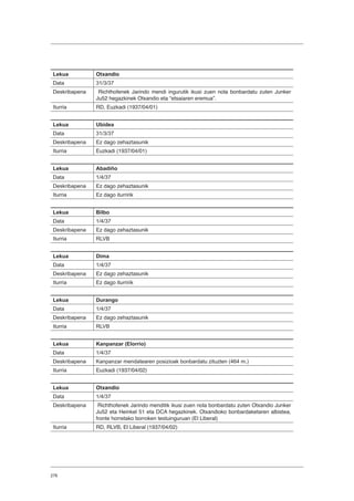276
Lekua Otxandio
Data 31/3/37
Deskribapena Richthofenek Jarindo mendi ingurutik ikusi zuen nola bonbardatu zuten Junker
Ju52 hegazkinek Otxandio eta “etsaiaren eremua”.
Iturria RD, Euzkadi (1937/04/01)
Lekua Ubidea
Data 31/3/37
Deskribapena Ez dago zehaztasunik
Iturria Euzkadi (1937/04/01)
Lekua Abadiño
Data 1/4/37
Deskribapena Ez dago zehaztasunik
Iturria Ez dago iturririk
Lekua Bilbo
Data 1/4/37
Deskribapena Ez dago zehaztasunik
Iturria RLVB
Lekua Dima
Data 1/4/37
Deskribapena Ez dago zehaztasunik
Iturria Ez dago iturririk
Lekua Durango
Data 1/4/37
Deskribapena Ez dago zehaztasunik
Iturria RLVB
Lekua Kanpanzar (Elorrio)
Data 1/4/37
Deskribapena Kanpanzar mendatearen posizioak bonbardatu zituzten (464 m.)
Iturria Euzkadi (1937/04/02)
Lekua Otxandio
Data 1/4/37
Deskribapena Richthofenek Jarindo menditik ikusi zuen nola bonbardatu zuten Otxandio Junker
Ju52 eta Heinkel 51 eta DCA hegazkinek. Otxandioko bonbardaketaren albistea,
fronte horretako borroken testuinguruan (El Liberal)
Iturria RD, RLVB, El Liberal (1937/04/02)
 