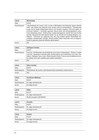 278
Lekua Montxotegi
Data 4/4/37
Deskribapena Richthofenek dio Junker Ju52, Junker Jv/88 taldeko borrokalariak (agian Heinkel
He51 edo Stuka) eta italiarrak ikusi zituela eremua bonbardatzen. mendigunea
sugar eta ke itsaso ikagarragari bihurtu zen bonben eraginez –60 tona inguru, bi
minutuko tartean–. Hurrengo egunean, lekura itzuli, eta bonbardaketaren ondo-
rioak deskribatu zituen: “Sakonunean, koadro ikaragarriak, handik ibili ziren korrika
gorriak. Gorpuak txiki-txiki eginda daude. Ez da inondik ere ikuspegi atsegina –es-
tetikoa!–. Posizioak oso gogorrak dira, eta ongi eraikita daude. Alanbradak hiru
mailatan, tankeentzako tranpak. Etsaia bonben bidez kanporatu izan ez bagenu,
beste bi eguneko bokorrak beharko genituzkeen”.
Iturria RD
Lekua Saibigain mendia
Data 5/4/37
Deskribapena Francok, Richthofenek eta Kindelánek ikusi zuten bonbardaketa. “Ekintza ni gabe
hasi zen, zehaztasun handirik gabe. Bonba batzuk gure infanterian erori ziren, eta,
halere, Saibigain hartu zuten. Akats bereziki tristea, Francok eta Kindelánek borro-
ka zelaian ikusi nahi zutelako gure arteko lankidetza”.
Iturria RD
Lekua Altun mendia
Data 6/4/37
Deskribapena Richthofenek dio Junker Ju52 batzuek bitan bonbardatu zutela eremua.
Iturria RD
Lekua Arantzazu (Bizkaia)
Data 6/4/37
Deskribapena Ez dago zehaztasunik
Iturria Ez dago iturririk
Lekua Bilbo
Data 6/4/37
Deskribapena Ez dago zehaztasunik
Iturria RLVB, Euzkadi (1937/04/07)
Lekua Erandio
Data 6/4/37
Deskribapena Ez dago zehaztasunik
Iturria Ez dago iturririk
Lekua Sestao
Data 6/4/37
Deskribapena Ez dago zehaztasunik
Iturria Ez dago iturririk
 