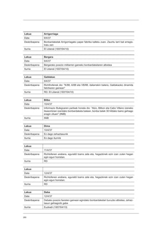 280
Lekua Arrigorriaga
Data 9/4/37
Deskribapena Bonbardaketak Arrigorriagako paper fabrika kaltetu zuen. Zauritu larri bat erregis-
tratu zen
Iturria El Liberal (1937/04/10)
Lekua Bergara
Data 9/4/37
Deskribapena Bergarako posizio militarren gaineko bonbardaketaren albistea
Iturria El Liberal (1937/04/10)
Lekua Galdakao
Data 9/4/37
Deskribapena Richthofenek dio: K/88, A/88 eta VB/88, italiarrekin batera, Galdakaoko dinamita
fabrikaren gainean
Iturria RD, El Liberal (1937/04/10)
Lekua Bilbo
Data 10/4/37
Deskribapena Informazio Bulegoaren parteak honela dio: “Atzo, Bilbon eta Cabo Villano izeneko
itsasontzian izandako bonbardaketa batean, bonba batek 30 hildako baino gehiago
eragin zituen” (INIB)
Iturria INIB
Lekua Dima
Data 10/4/37
Deskribapena Ez dago zehaztasunik
Iturria Ez dago iturririk
Lekua
Data 11/4/37
Deskribapena Richtofenen arabera, eguraldi txarra zela eta, hegazkinek ezin izan zuten hegan
egin egun horretan.
Iturria RD
Lekua
Data 12/4/37
Deskribapena Richtofenen arabera, eguraldi txarra zela eta, hegazkinek ezin izan zuten hegan
egin egun horretan.
Iturria RD
Lekua Deba
Data 12/4/37
Deskribapena Debako posizio faxisten gainean egindako bonbardaketari buruzko albistea, zehaz-
tasun gehiagorik gabe
Iturria Euzkadi (1937/04/13)
 