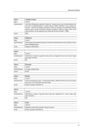 Memoriaren ibilbideak
281
Lekua Lamiako (Leioa)
Data 12/4/37
Deskribapena Informazio Bulegoaren parteak honela dio: “abiazio eremuaren bonbardaketan ber-
tan ziren 15 hegazkinetatik 5 suntsitu dituzte” (INIB). Apirilaren 14an, parteak ho-
nela dio: “abiazio nazionalak Lamiakoko eremuan egindako bonbardaketa batean,
gorriek eremu osoan barreiatuta dituzten hegazkin multzoen artean, bitan eman
zuten bonbek, eta sei aparatu eta bi abioneta suntsitu zituzten”. (INIB)
Iturria INIB
Lekua Ondarroa
Data 12/4/37
Deskribapena Ondarroako posizio faxisten gainean izandako bonbardaketari buruzko albistea, zehaz-
tasun gehiagorik gabe
Iturria Euzkadi (1937/04/13)
Lekua
Data 13/4/37
Deskribapena Richtofenen arabera, eguraldi txarra zela eta, hegazkinek ezin izan zuten hegan
egin egun horretan.
Iturria RD
Lekua Zornotza
Data 13/4/37
Deskribapena Ez dago zehaztasunik
Iturria RLVB
Lekua Sestao
Data 13/4/37
Deskribapena Eremua bonbardatu zuten, 14 bat bonba botata. Hildako bat eta zauritu bat erregis-
tratu ziren. Hiru motorreko bat bota zuten.
Iturria RLVB, Euzkadi (1937/04/14)
Lekua
Data 14/4/37
Deskribapena Richtofenen arabera, eguraldi txarra zela eta, hegazkinek ez zuten hegan egin
egun horretan.
Iturria RD
Lekua Leioa
Data 15/4/37
Deskribapena Bederatzi bonba bota zituzten, Artatza auzoan.
Iturria RLVB, Euzkadi (1937/04/16)
 
