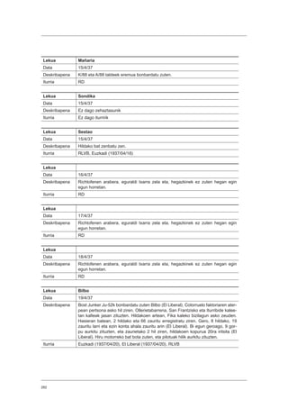 282
Lekua Mañaria
Data 15/4/37
Deskribapena K/88 eta A/88 taldeek eremua bonbardatu zuten.
Iturria RD
Lekua Sondika
Data 15/4/37
Deskribapena Ez dago zehaztasunik
Iturria Ez dago iturririk
Lekua Sestao
Data 15/4/37
Deskribapena Hildako bat zenbatu zen.
Iturria RLVB, Euzkadi (1937/04/16)
Lekua
Data 16/4/37
Deskribapena Richtofenen arabera, eguraldi txarra zela eta, hegazkinek ez zuten hegan egin
egun horretan.
Iturria RD
Lekua
Data 17/4/37
Deskribapena Richtofenen arabera, eguraldi txarra zela eta, hegazkinek ez zuten hegan egin
egun horretan.
Iturria RD
Lekua
Data 18/4/37
Deskribapena Richtofenen arabera, eguraldi txarra zela eta, hegazkinek ez zuten hegan egin
egun horretan.
Iturria RD
Lekua Bilbo
Data 19/4/37
Deskribapena Bost Junker Ju-52k bonbardatu zuten Bilbo (El Liberal). Cotorruelo faktoriaren ater-
pean pertsona asko hil ziren. Ollerietabarrena, San Frantzisko eta Iturribide kalee-
tan kalteak jasan zituzten. Hildakoen artean, Fika kaleko bizilagun asko zeuden.
Hasieran batean, 2 hildako eta 66 zauritu erregistratu ziren. Gero, 8 hildako, 19
zauritu larri eta ezin konta ahala zauritu arin (El Liberal). Bi egun geroago, 9 gor-
pu aurkitu zituzten, eta zaurietako 2 hil ziren, hildakoen kopurua 20ra iritsita (El
Liberal). Hiru motorreko bat bota zuten, eta pilotuak hilik aurkitu zituzten.
Iturria Euzkadi (1937/04/20), El Liberal (1937/04/20), RLVB
 