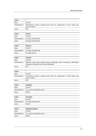 Memoriaren ibilbideak
283
Lekua
Data 19/4/37
Deskribapena Richtofenen arabera, eguraldi txarra zela eta, hegazkinek ez zuten hegan egin
egun horretan.
Iturria RD
Lekua Elorrio
Data 19/4/37
Deskribapena Ez dago zehaztasunik
Iturria Euzkadi (1937/04/20)
Lekua Zeanuri
Data 19/4/37
Deskribapena Ez dago zehaztasunik
Iturria Ez dago iturririk
Lekua Intxorta
Data 20/4/37
Deskribapena K/88 eta Junker Ju52 taldeek eremua bonbardatu zuten. Dirudienez, J/88 taldeak
falangea bonbardatu zuen akats batengatik.
Iturria RD
Lekua
Data 21/4/37
Deskribapena Richtofenen arabera, eguraldi txarra zela eta, hegazkinek ez zuten hegan egin
egun horretan.
Iturria RD
Lekua Abadiño
Data 22/4/37
Deskribapena Lau zauritu erregistratu ziren.
Iturria RLVB
Lekua Zornotza
Data 22/4/37
Deskribapena Ez dago zehaztasunik
Iturria RLVB
Lekua Apatamonasterio
Data 22/4/37
Deskribapena Lau zauritu erregistratu ziren.
Iturria RLVB
 